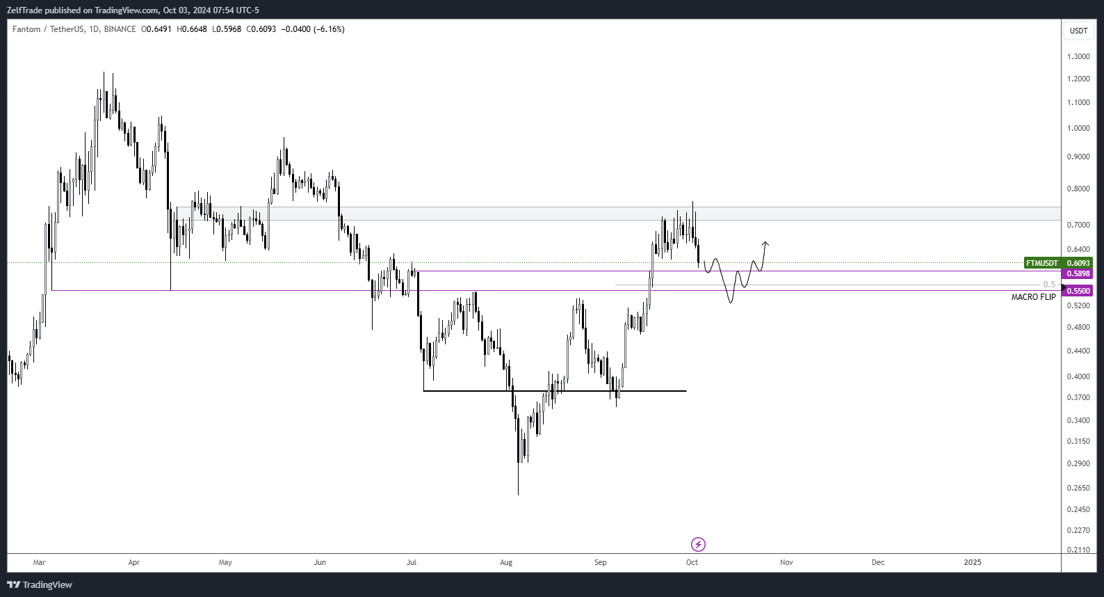 BINANCE:FTMUSDT Chart Image by ZelfTrade