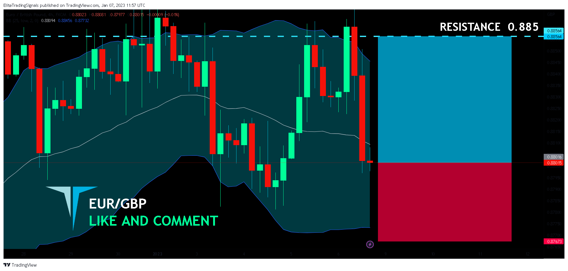 FX:EURGBP Chart Image by EliteTradingSignals
