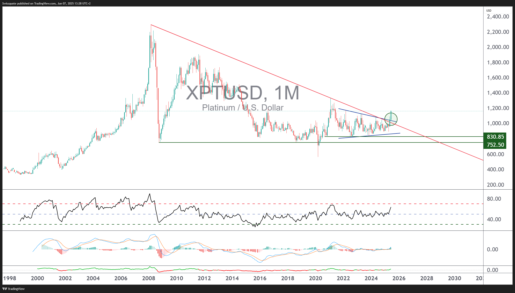 FX_IDC:XPTUSD Chart Image by Swissquote