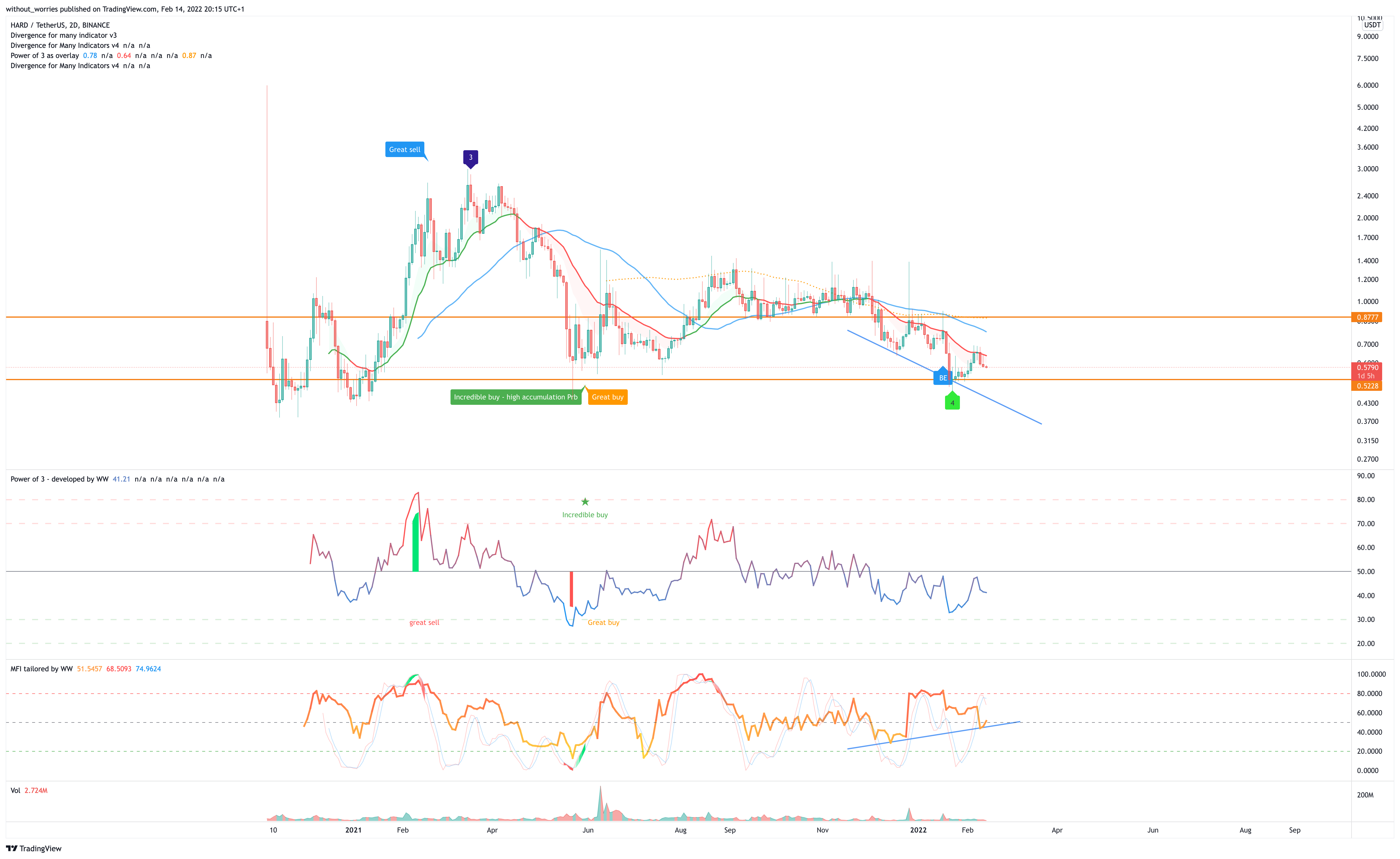 BINANCE:HARDUSDT Chart Image by without_worries