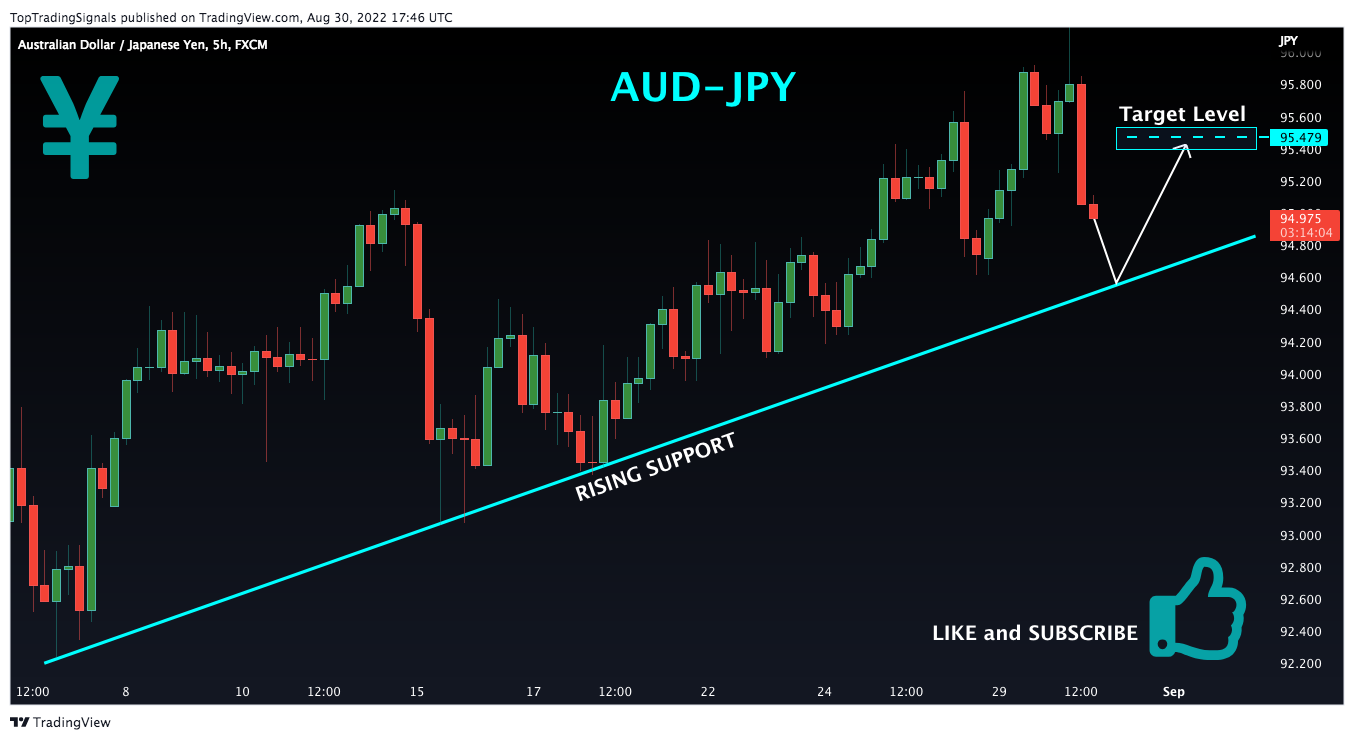 FX:AUDJPY Chart Image by TopTradingSignals