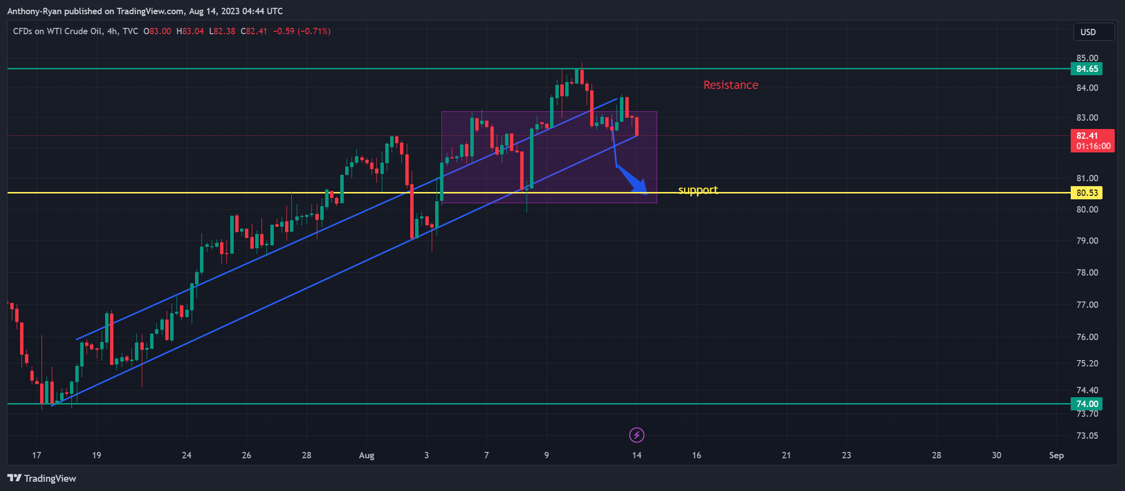 TVC:USOIL Chart Image by Anthony-Ryan
