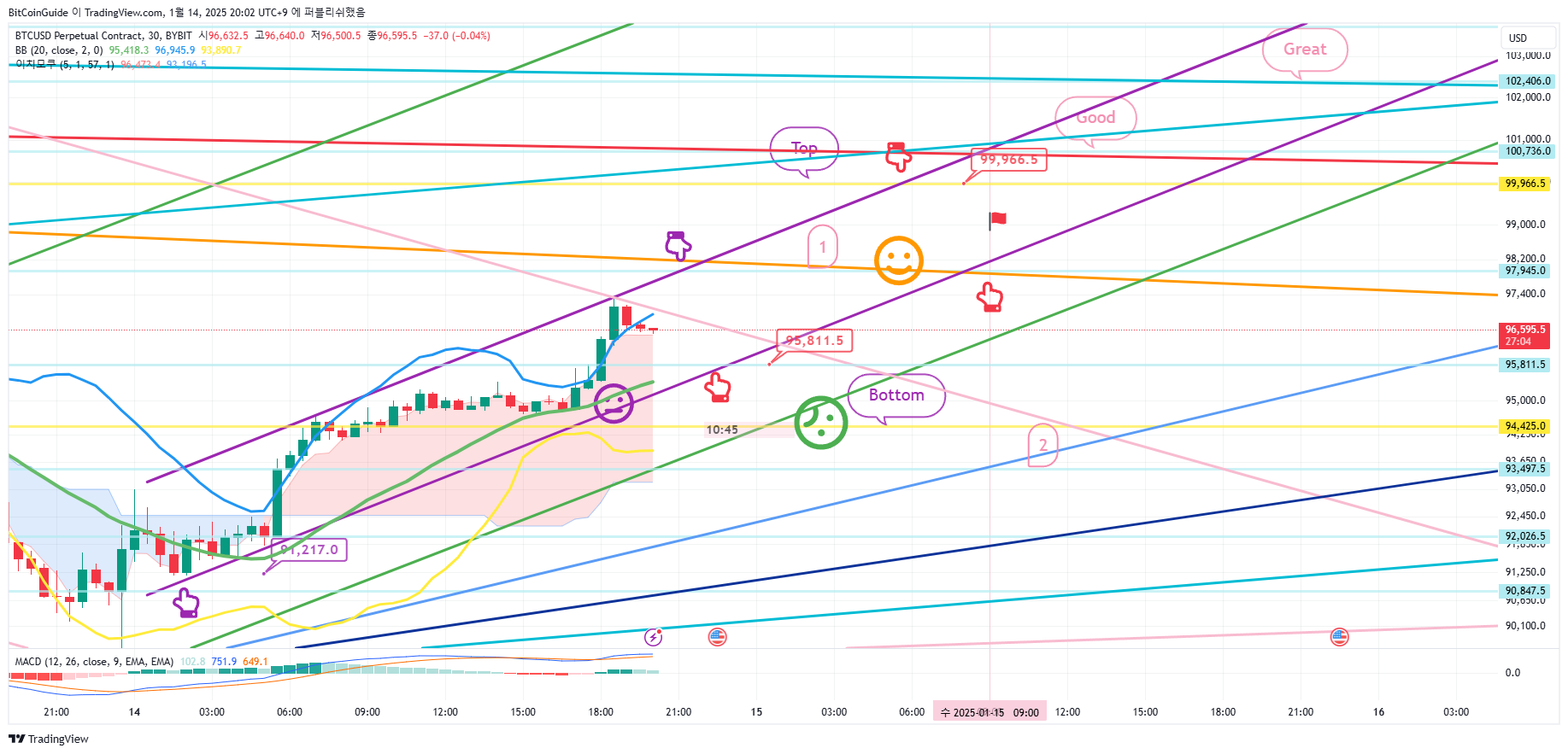 BYBIT:BTCUSD.P Chart Image by BitCoinGuide