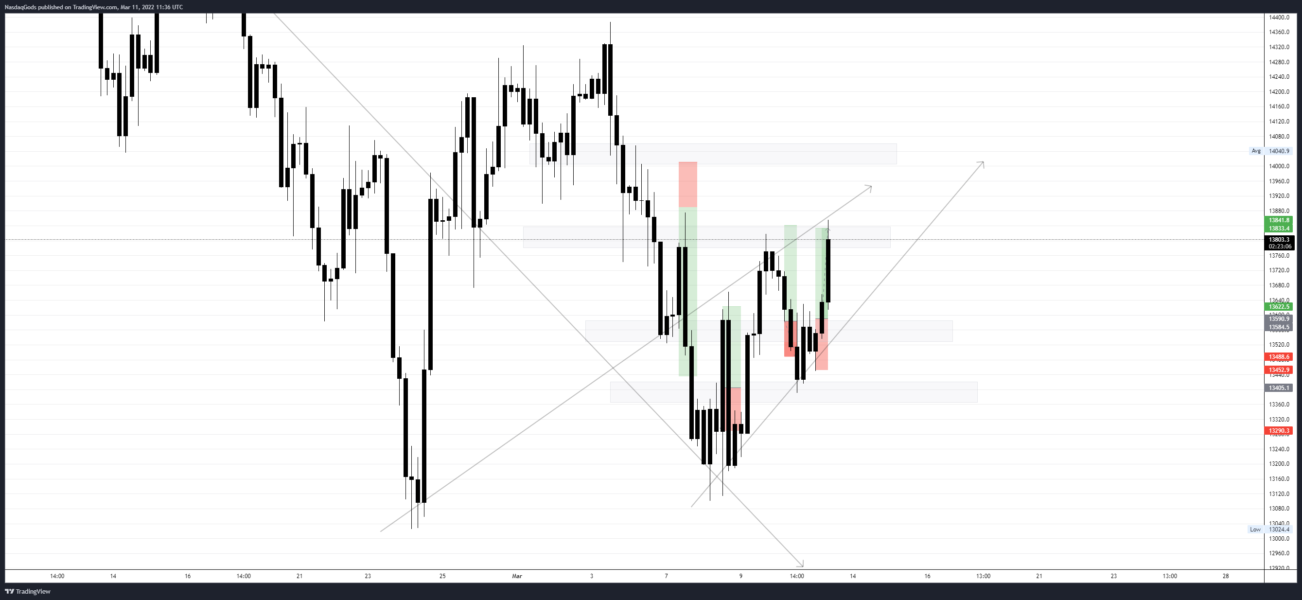 OANDA:NAS100USD Chart Image by lazyluchi