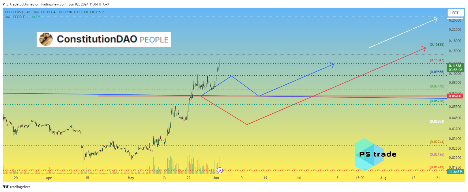 OKX:PEOPLEUSDT Chart Image by P_S_trade