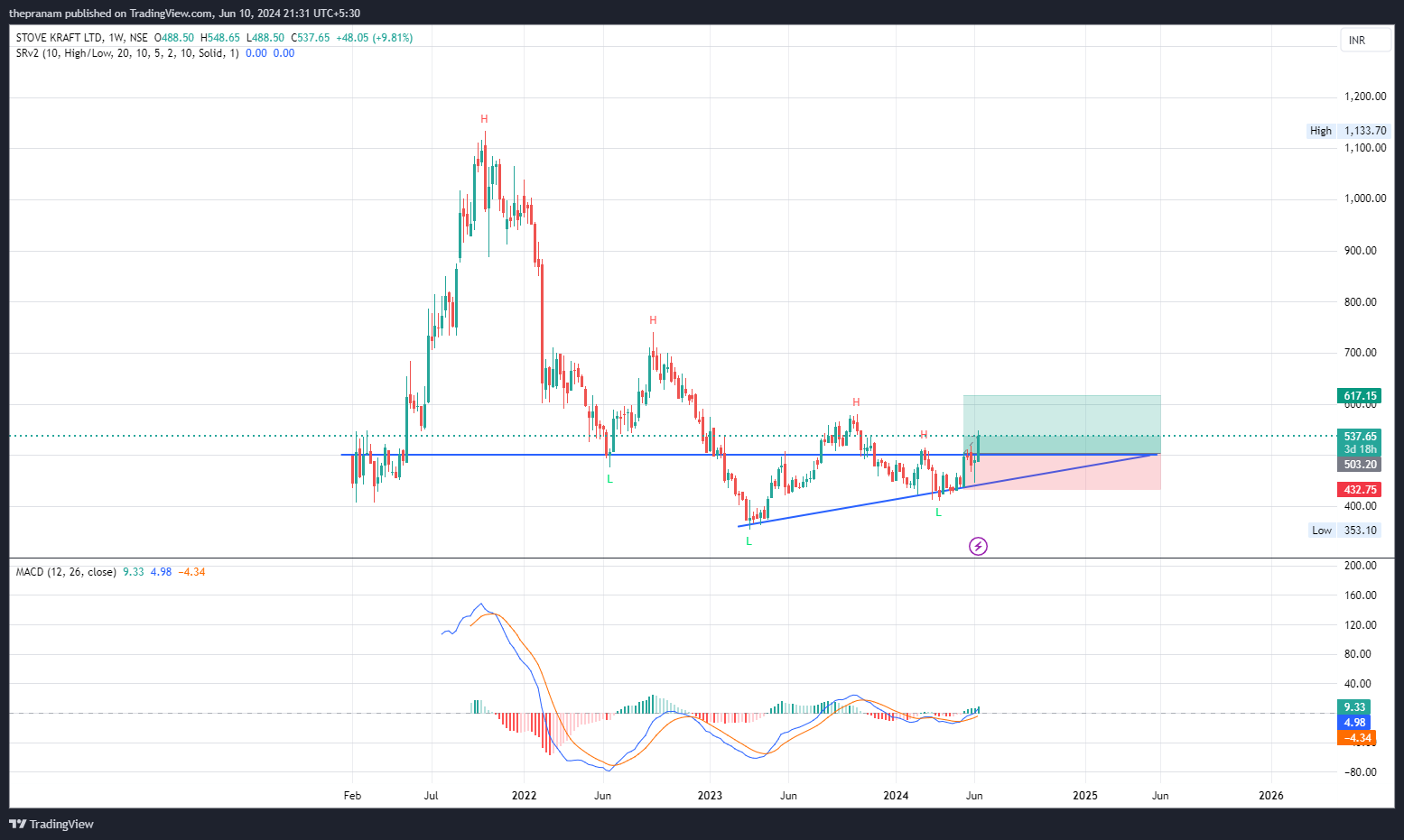 NSE:STOVEKRAFT Chart Image by thepranam