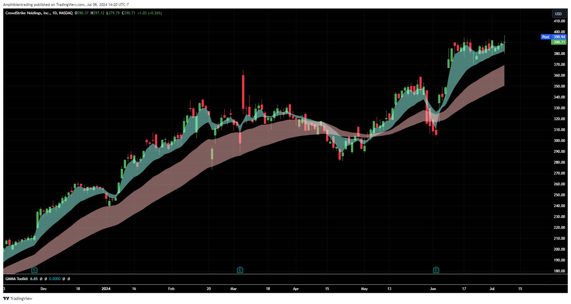 BATS:CRWD Chart Image by Amphibiantrading