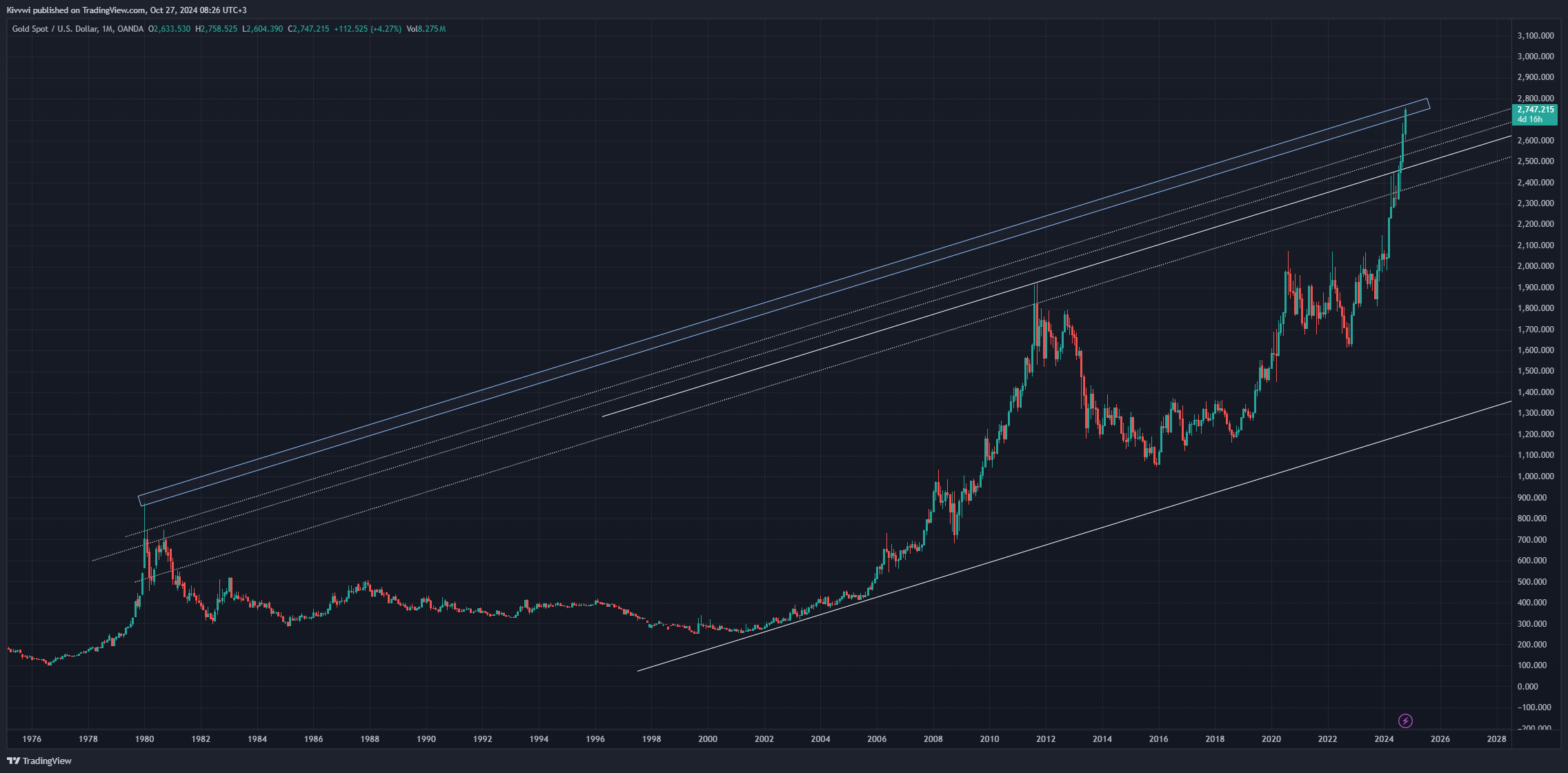 OANDA:XAUUSD Chart Image by Kivvwi