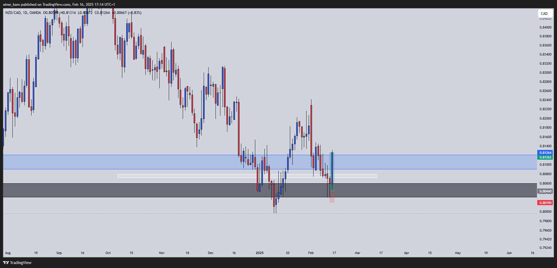 OANDA:NZDCAD Chart Image by aime_kam