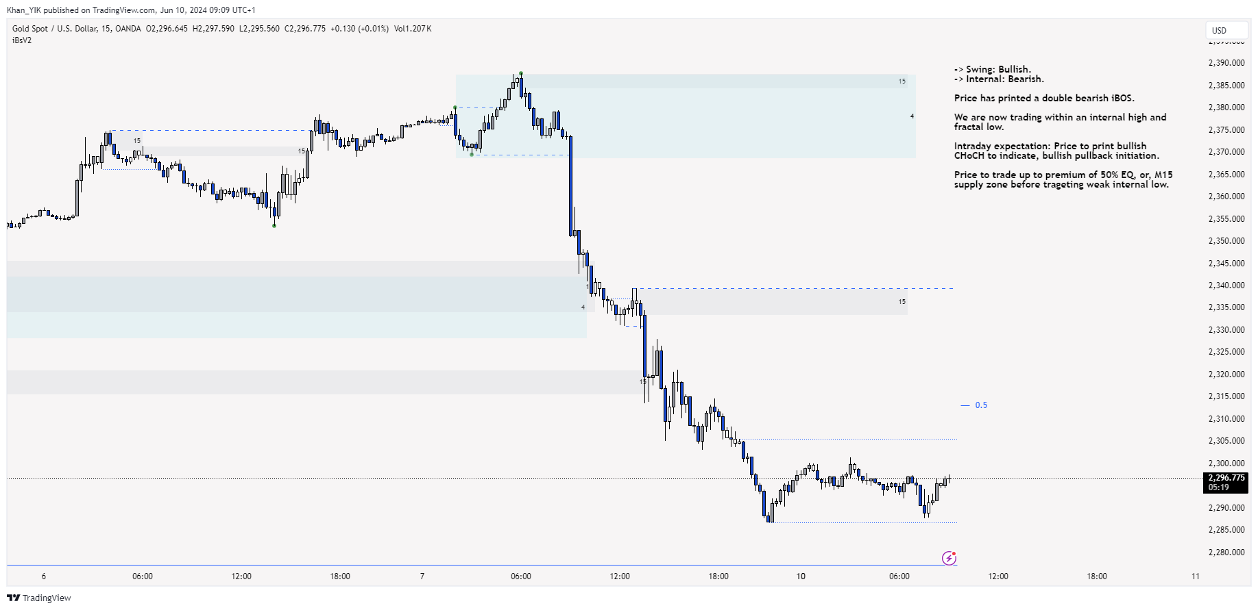 OANDA:XAUUSD Chart Image by Khan_YIK