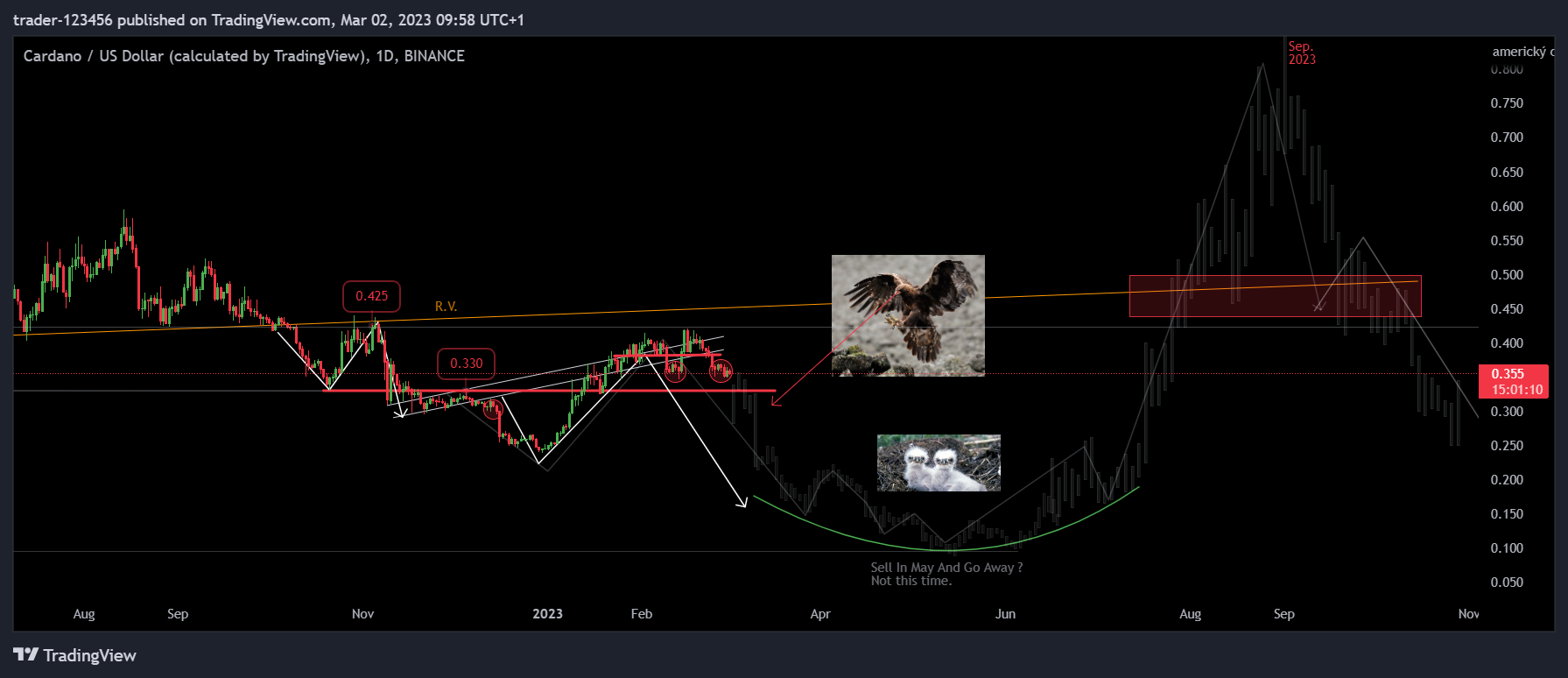 BINANCE:ADAUSD Chart Image by trader-123456