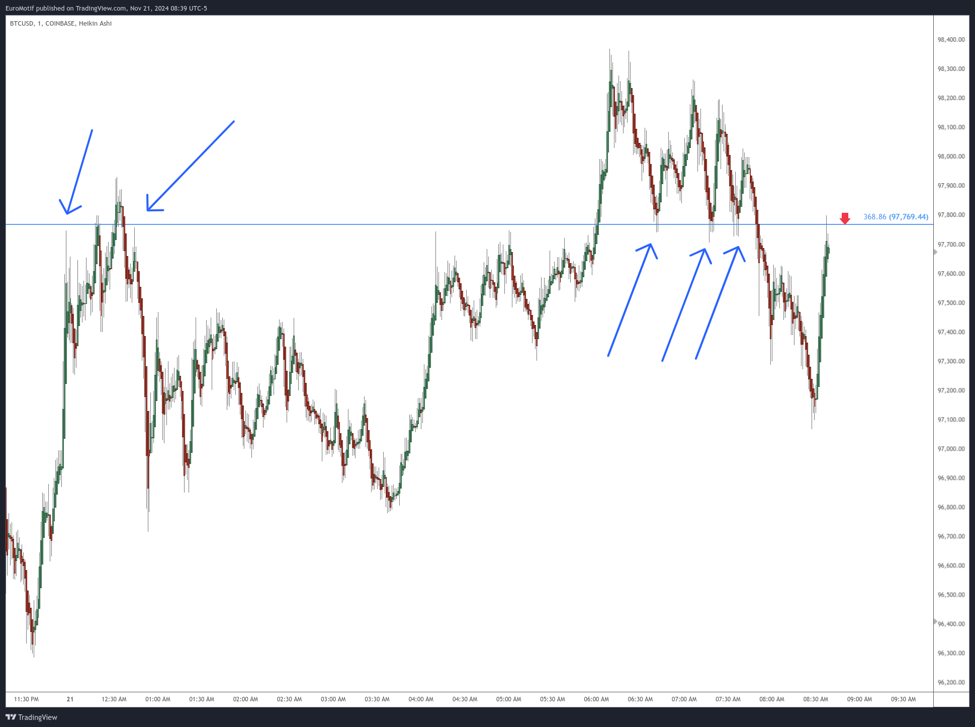 COINBASE:BTCUSD Chart Image by EuroMotif