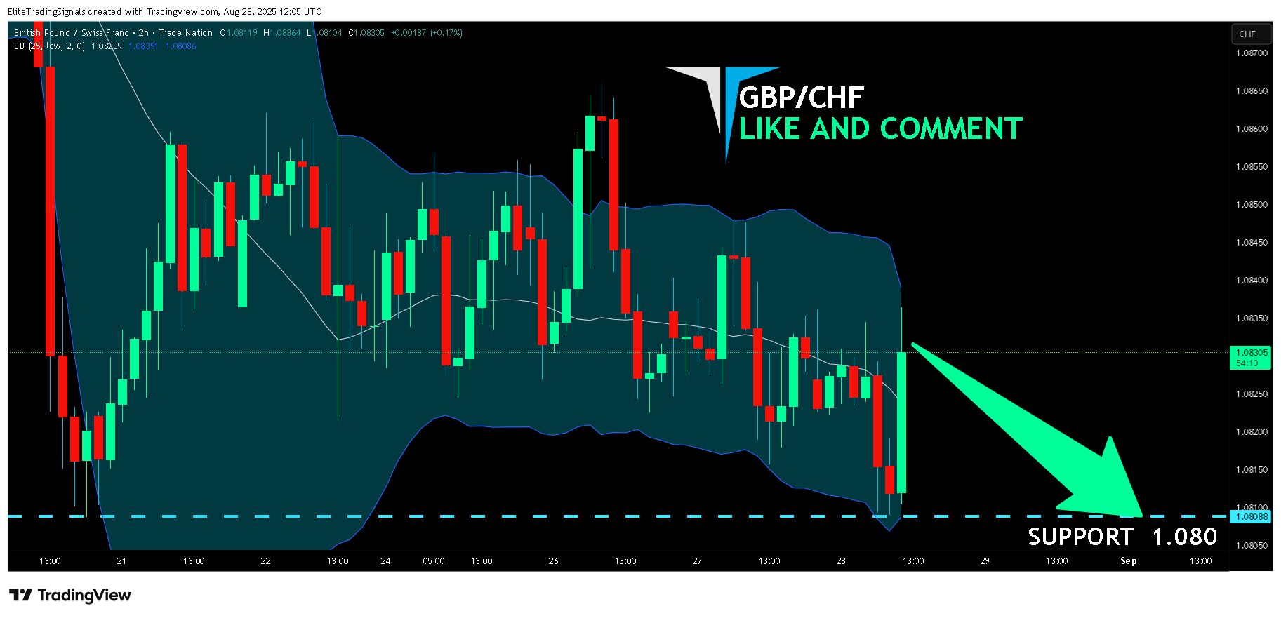 TRADENATION:GBPCHF Chart Image by EliteTradingSignals