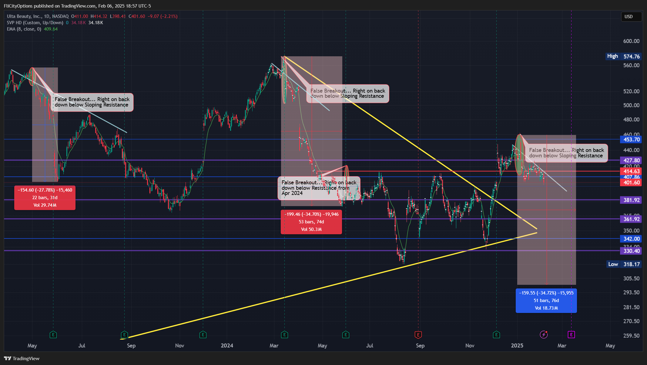 BATS:ULTA Chart Image by FliCityOptions