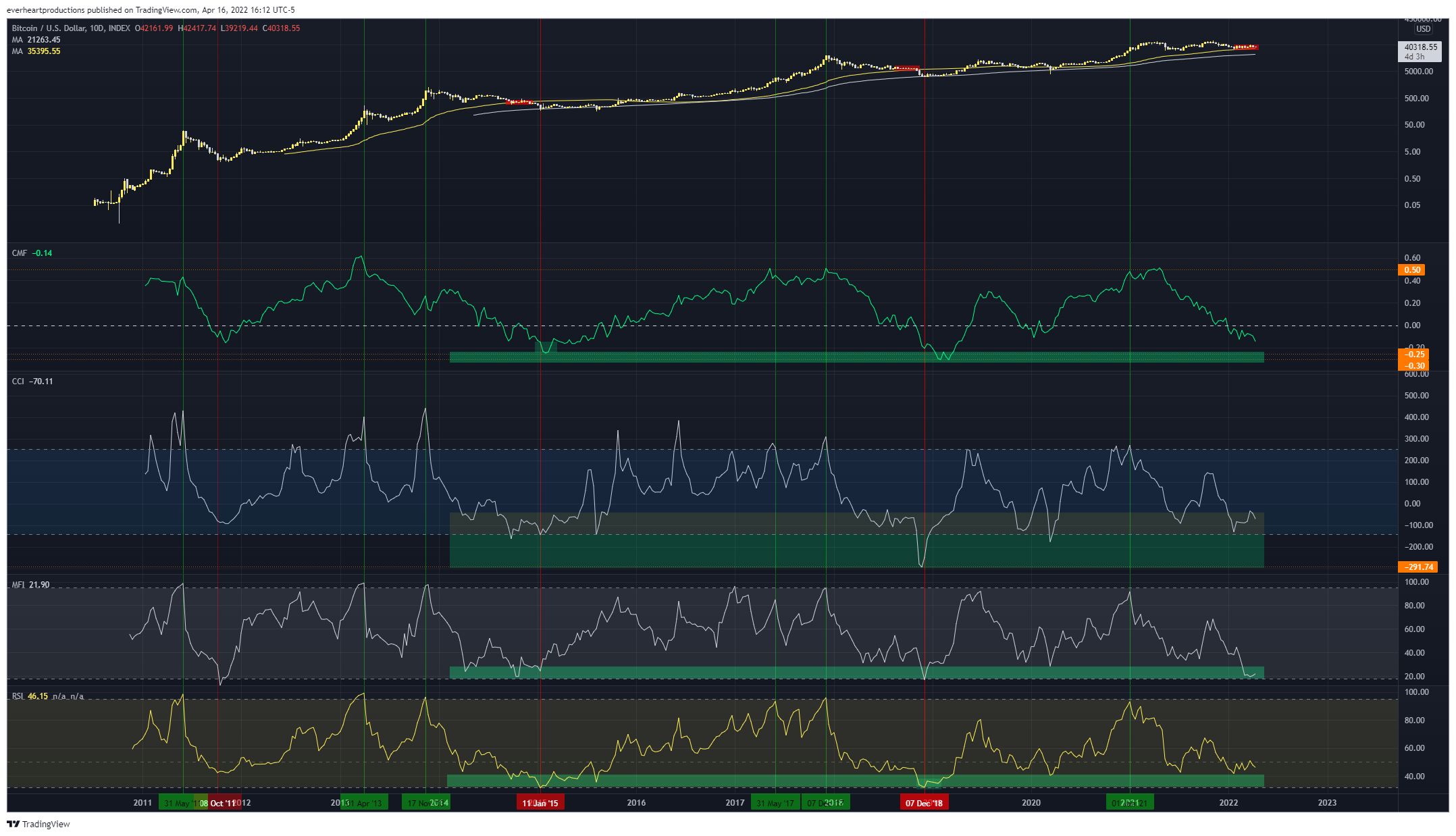 INDEX:BTCUSD Chart Image by Ungovernable