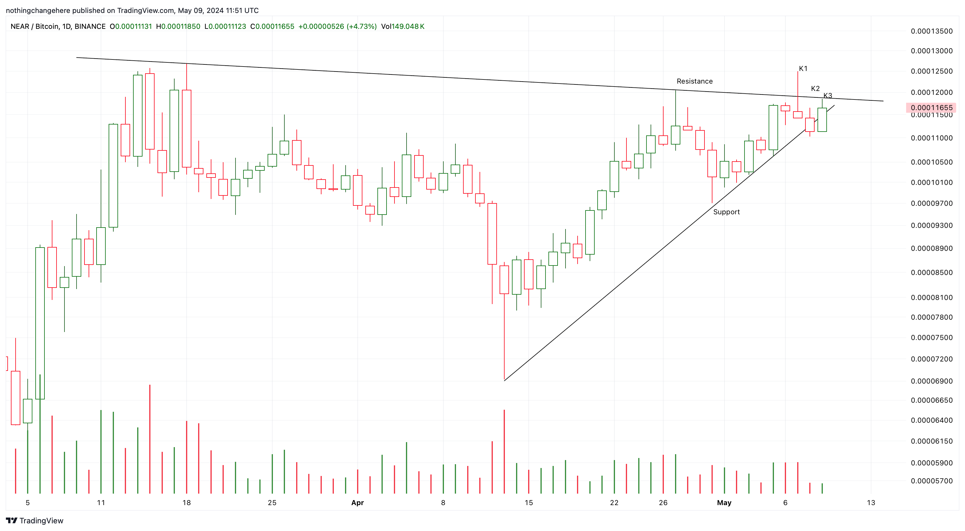 BINANCE:NEARBTC Chart Image by nothingchangehere
