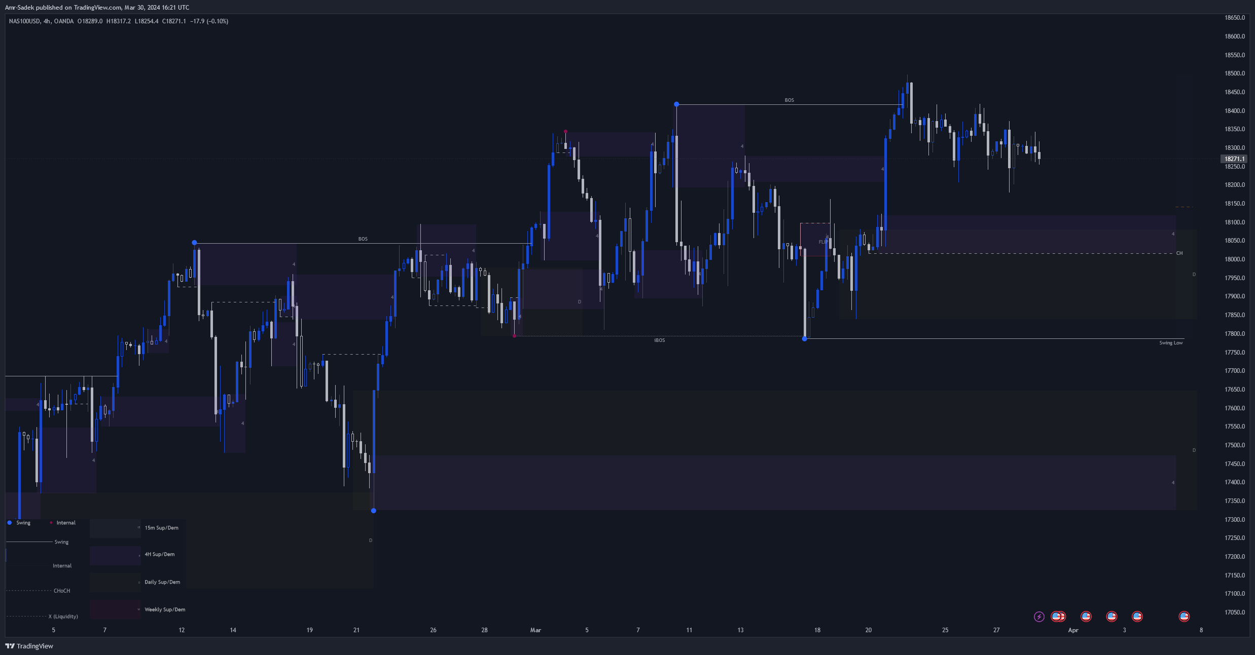 OANDA:NAS100USD Chart Image by Amr-Sadek