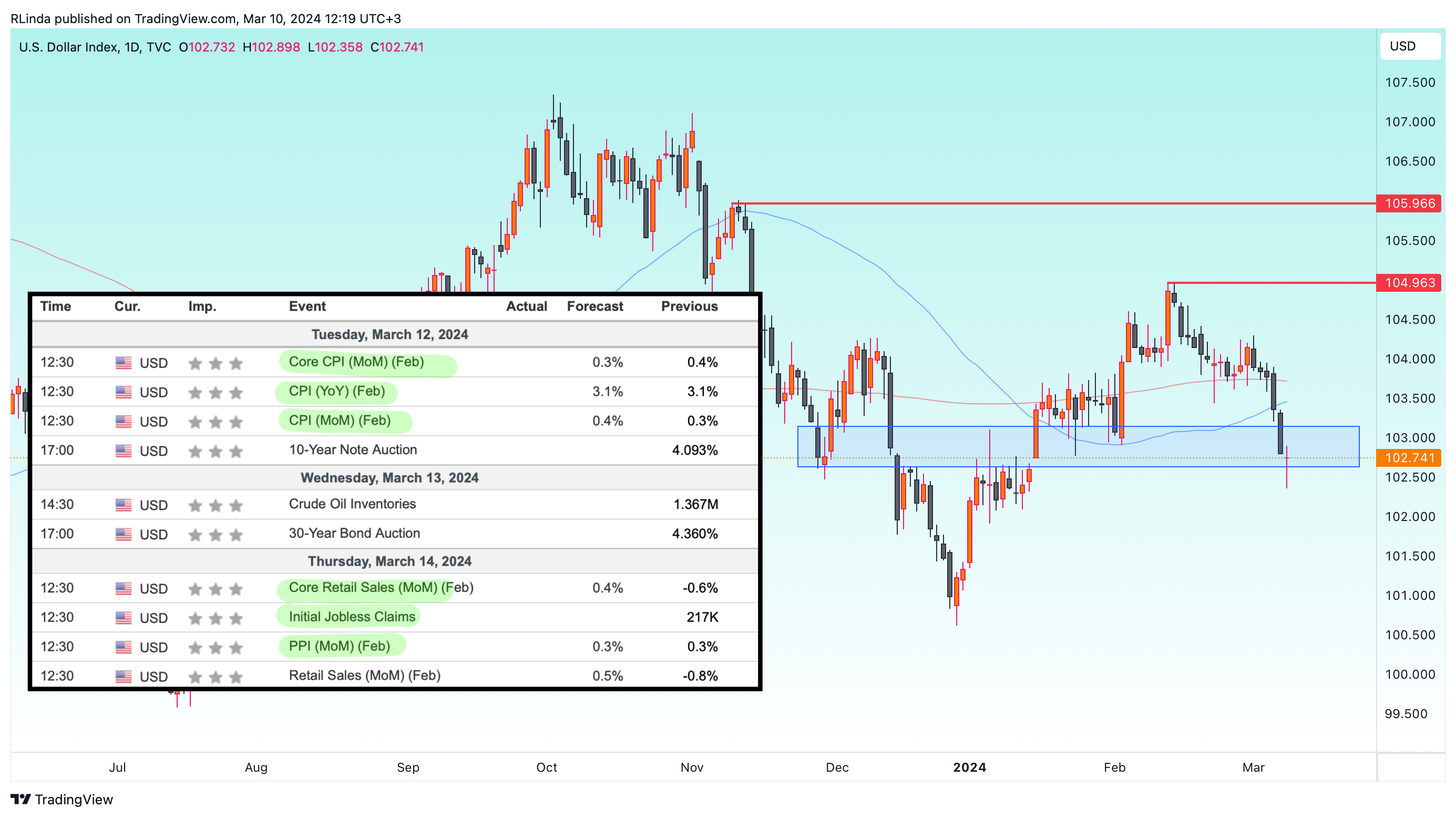 TVC:DXY Chart Image by RLinda