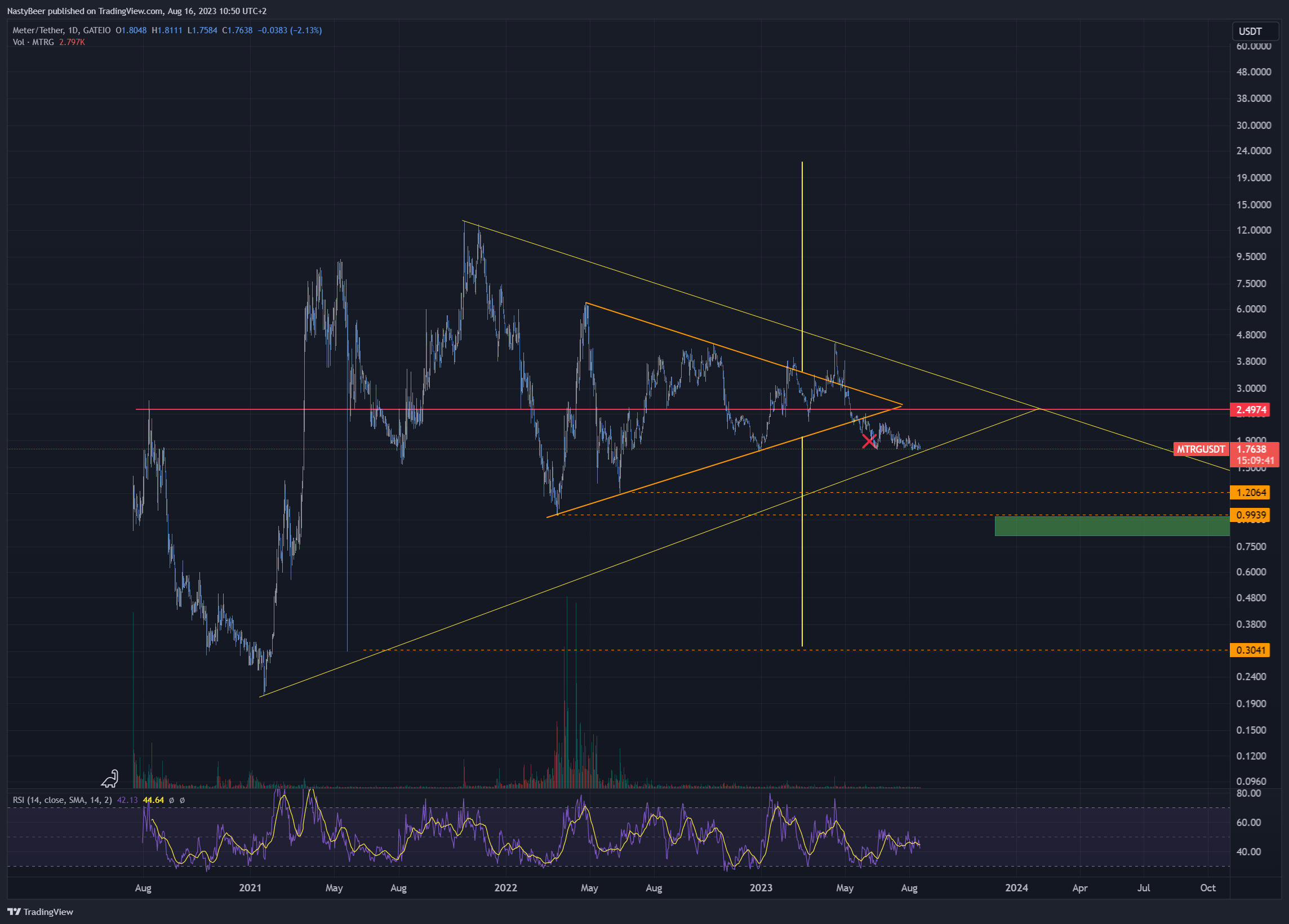 GATEIO:MTRGUSDT Chart Image by NastyBeer