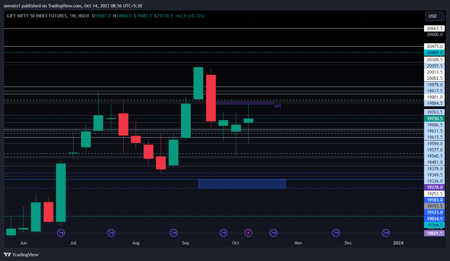 NSEIX:NIFTY1! Chart Image by omvats1