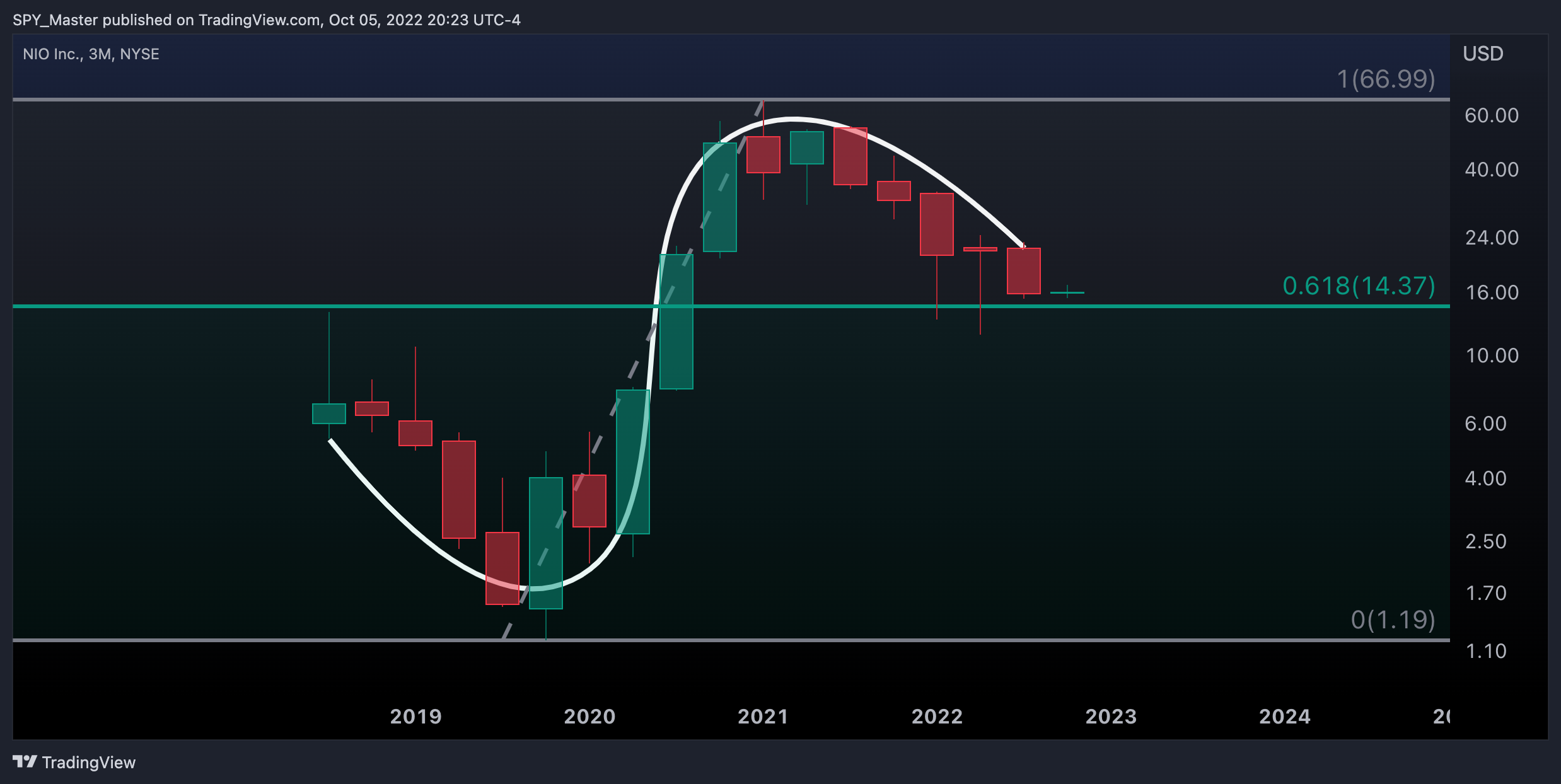 NYSE:NIO Chart Image by SpyMasterTrades