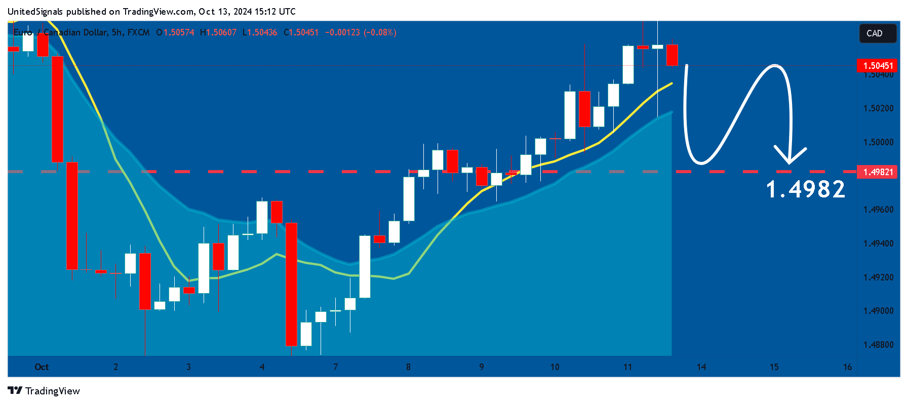 FX:EURCAD Chart Image by UnitedSignals