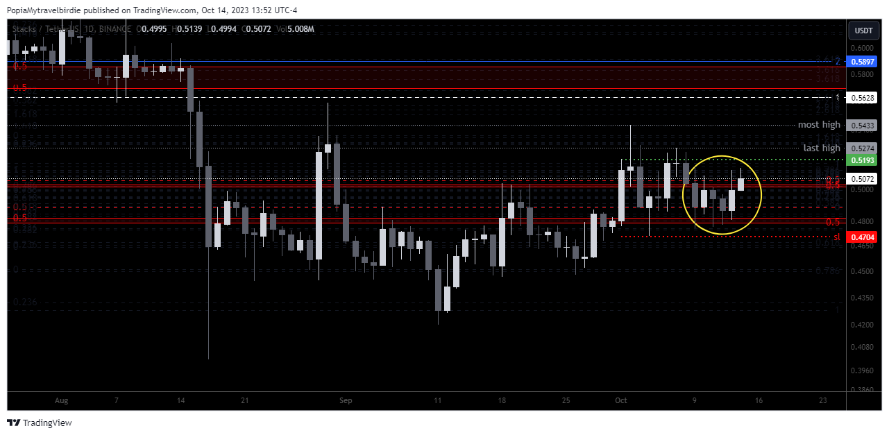 BINANCE:STXUSDT Chart Image by PopiaMytravelbirdie