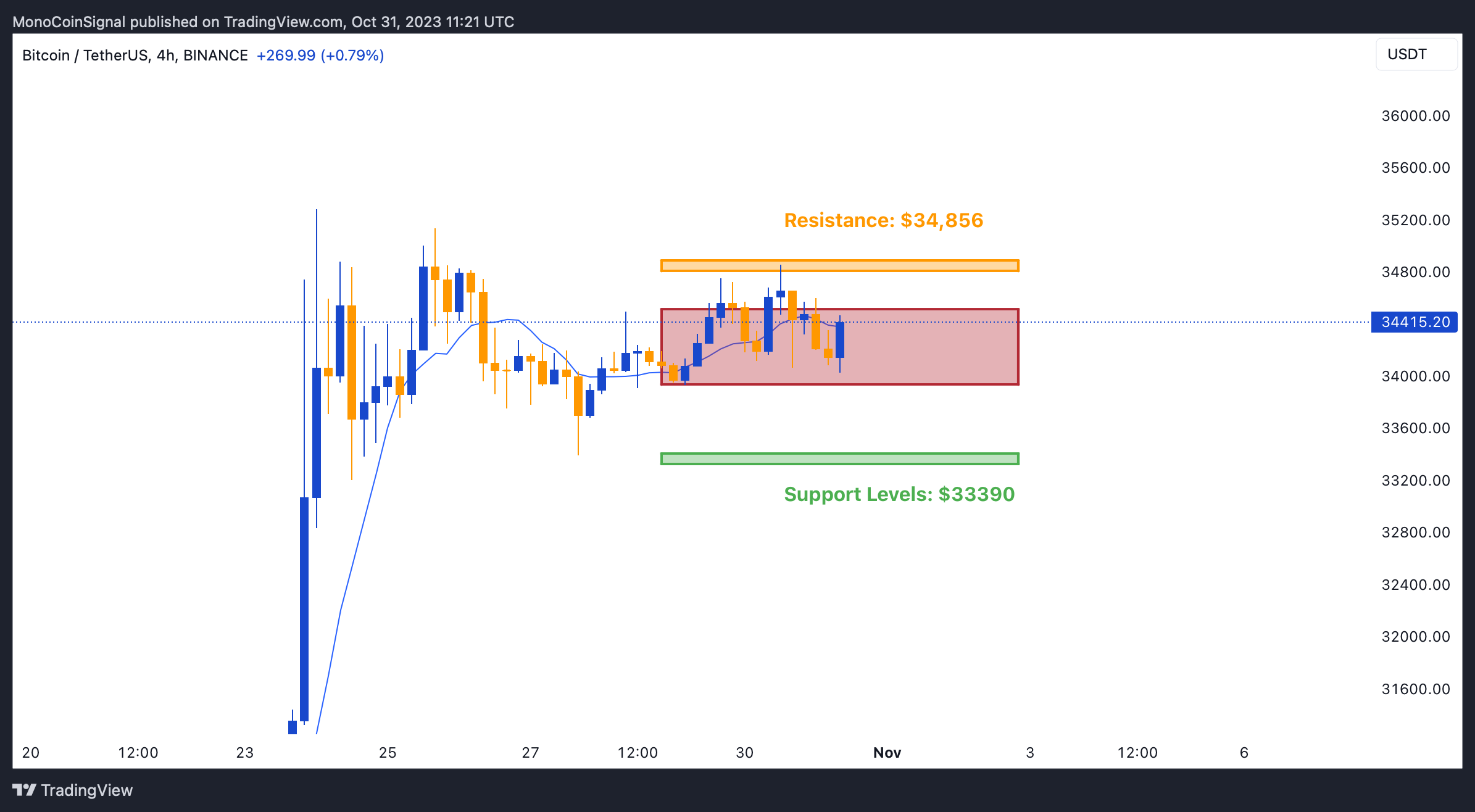 BINANCE:BTCUSDT Chart Image by MonoCoinSignal