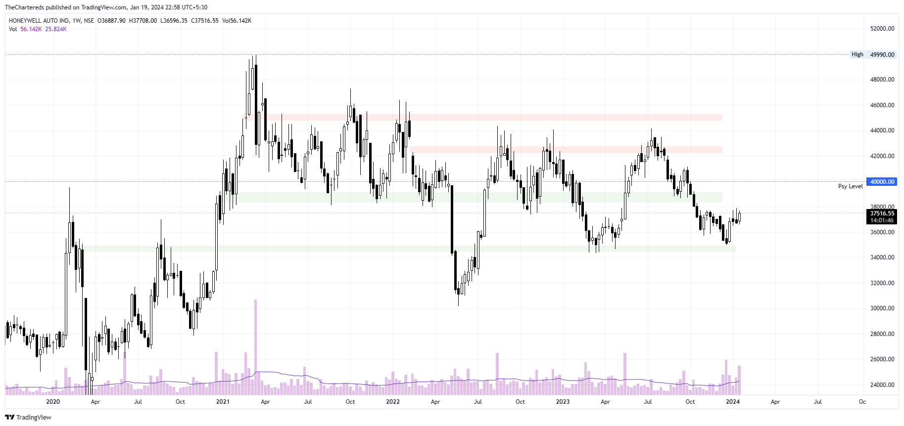 NSE:HONAUT Chart Image by TheChartereds