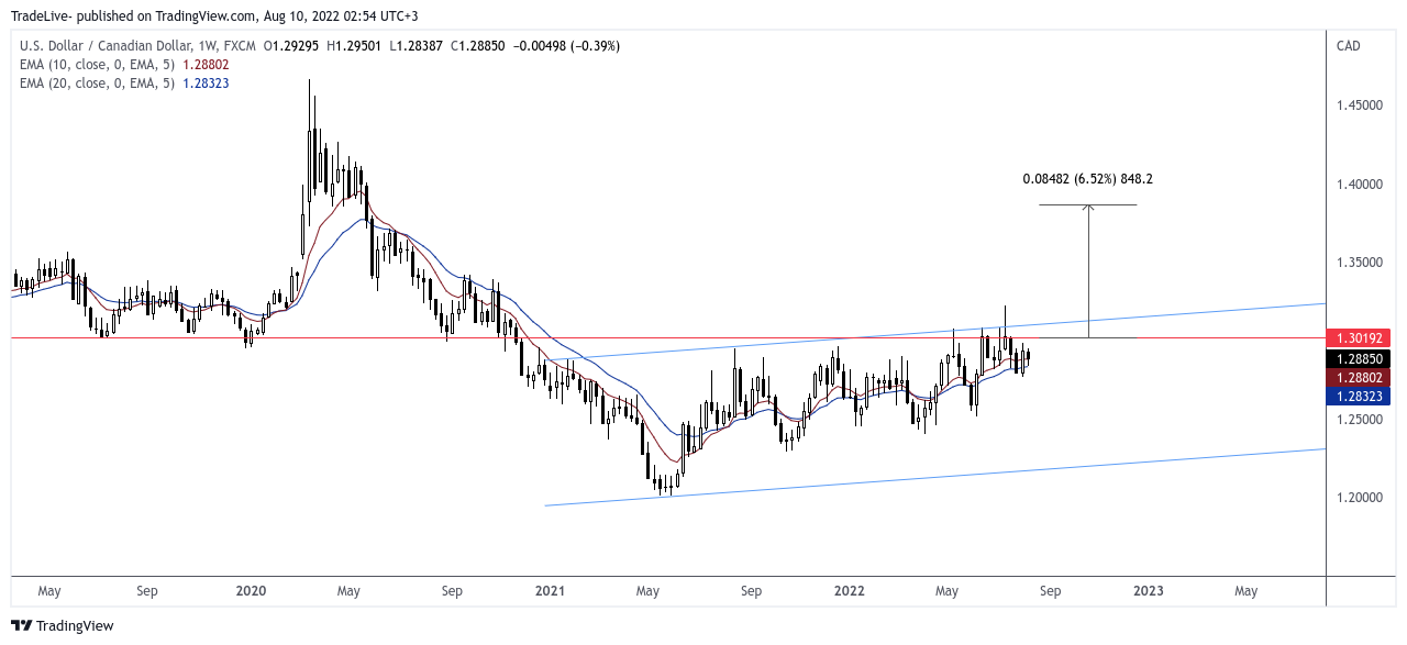 FX:USDCAD Chart Image by TradeLive-