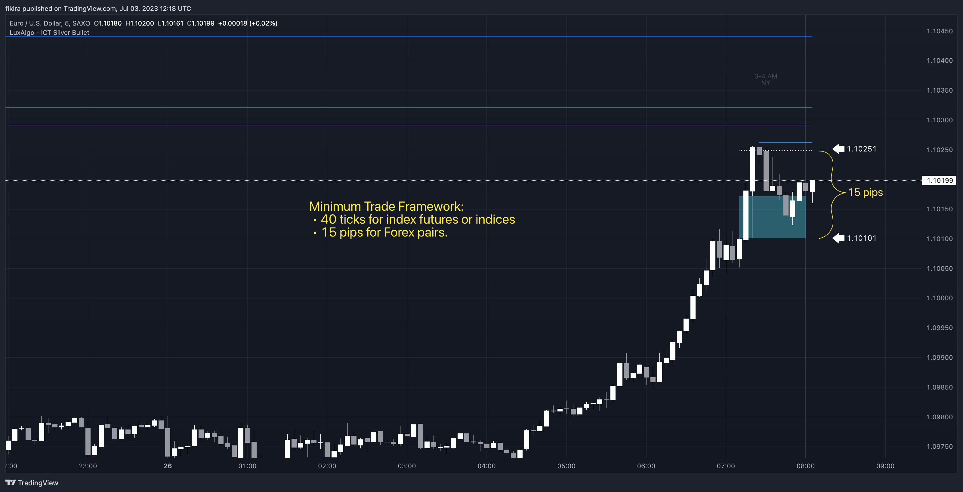SAXO:EURUSD Chart Image by fikira