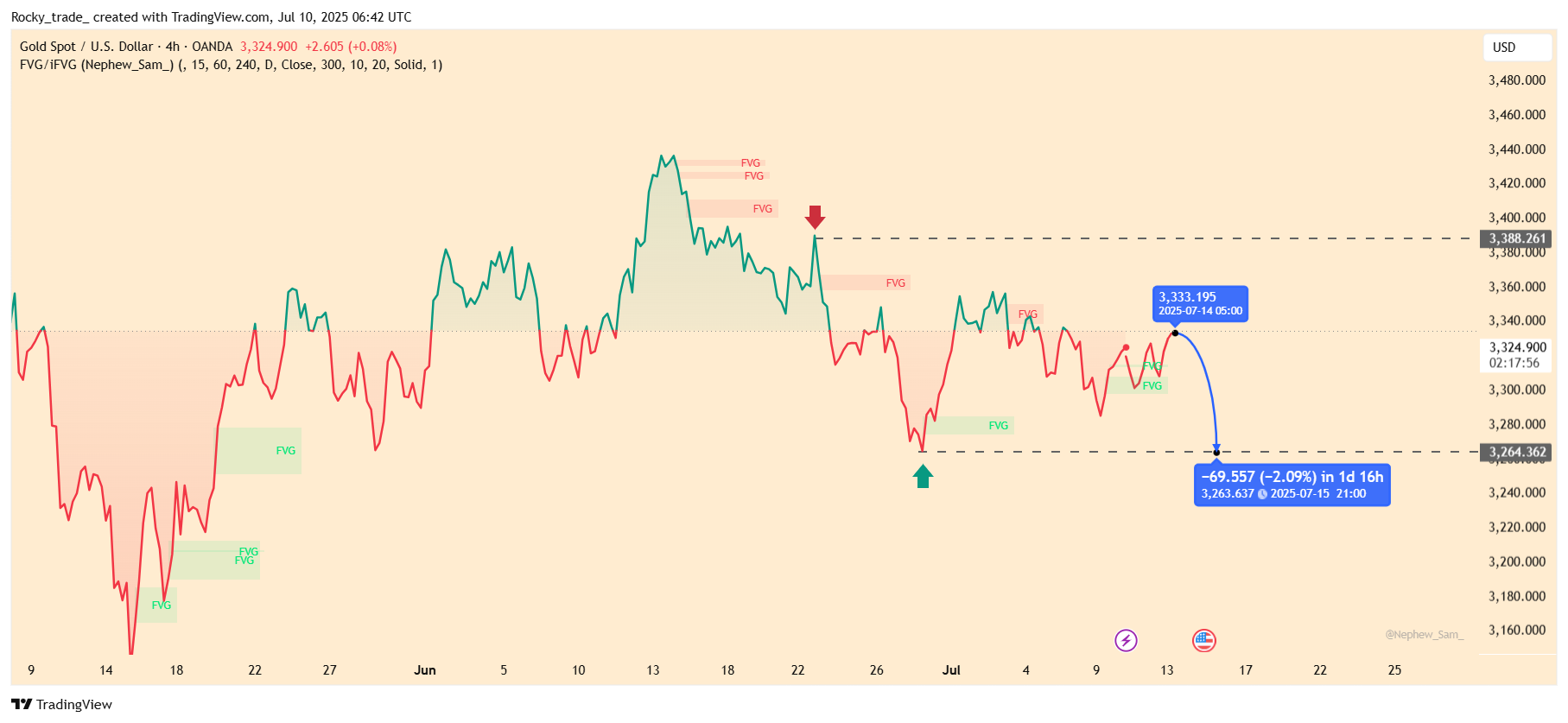 OANDA:XAUUSD Chart Image by Rocky_trade_