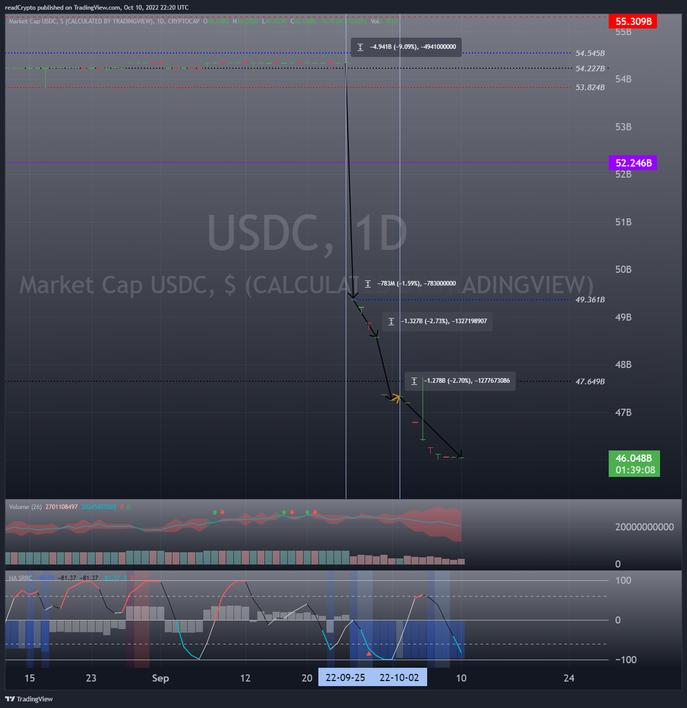 CRYPTOCAP:USDC Chart Image by readCrypto