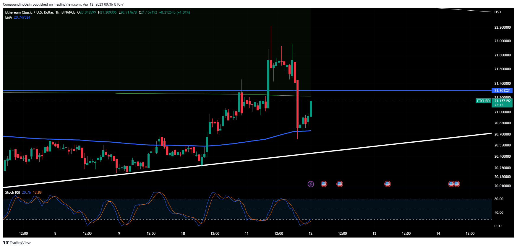 BINANCE:ETCUSD Chart Image by CompoundingGain
