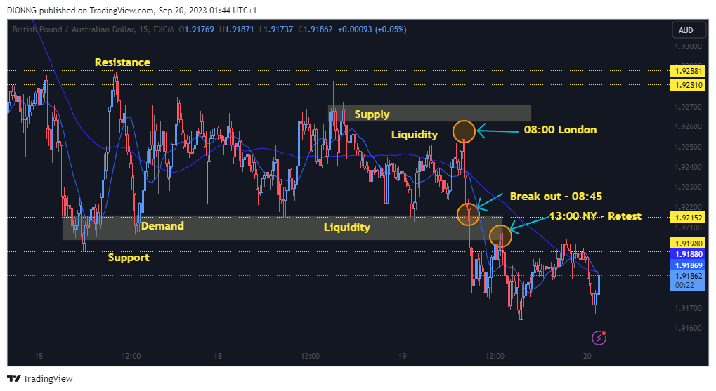 FX:GBPAUD Chart Image by DIONNG