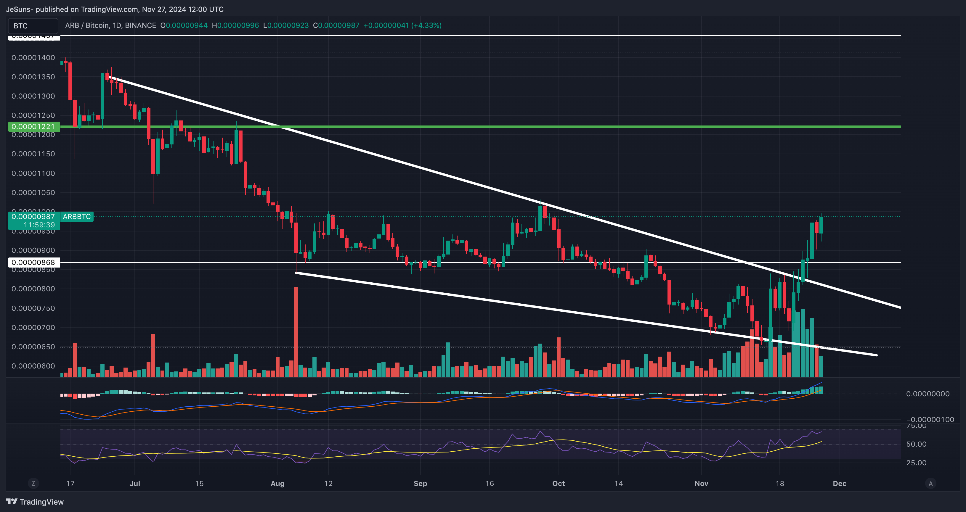 BINANCE:ARBBTC Chart Image by JeSuns-