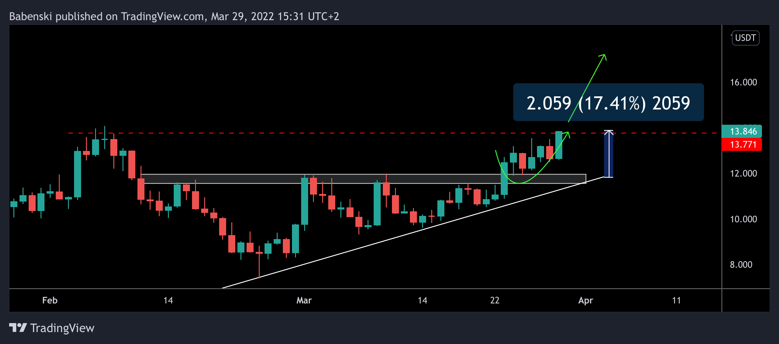 BINANCE:NEARUSDT Chart Image by Babenski