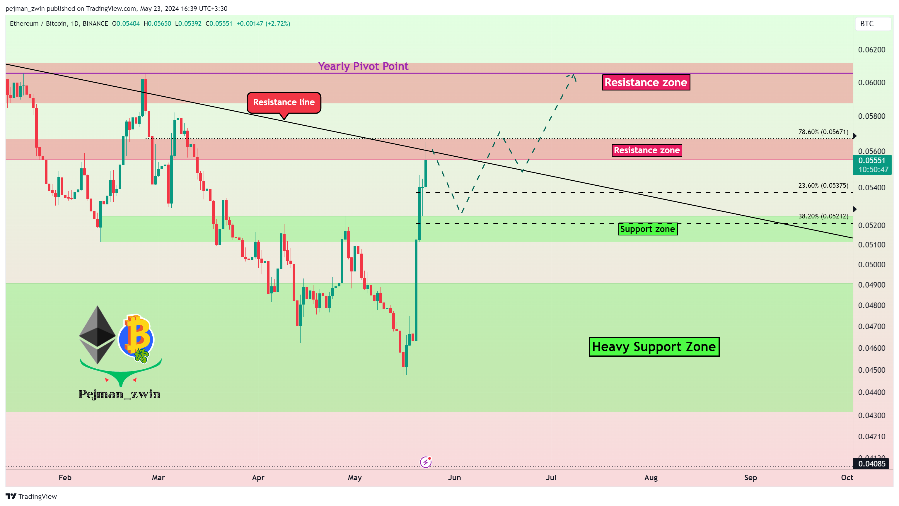 BINANCE:ETHBTC Chart Image by pejman_zwin