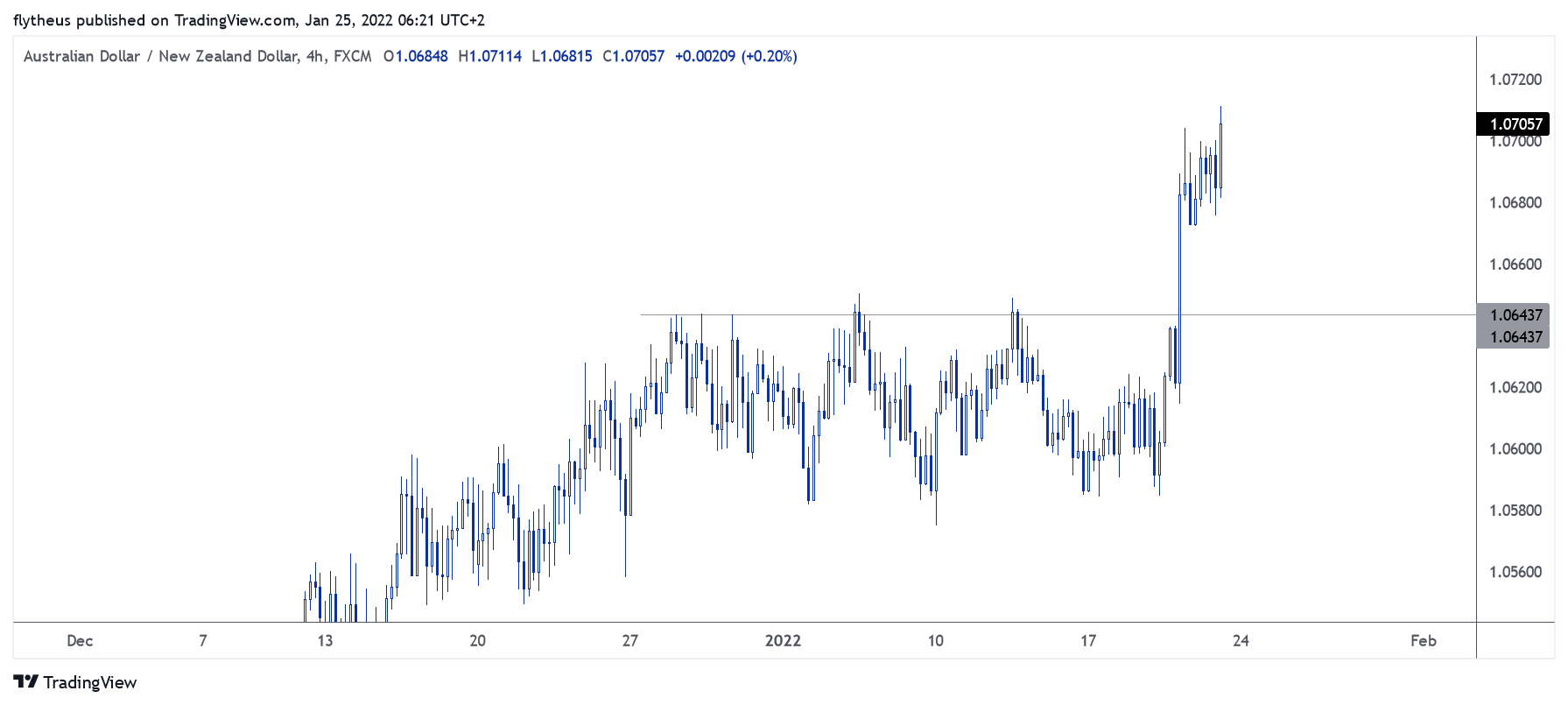 FX:AUDNZD Chart Image by TradeLive-