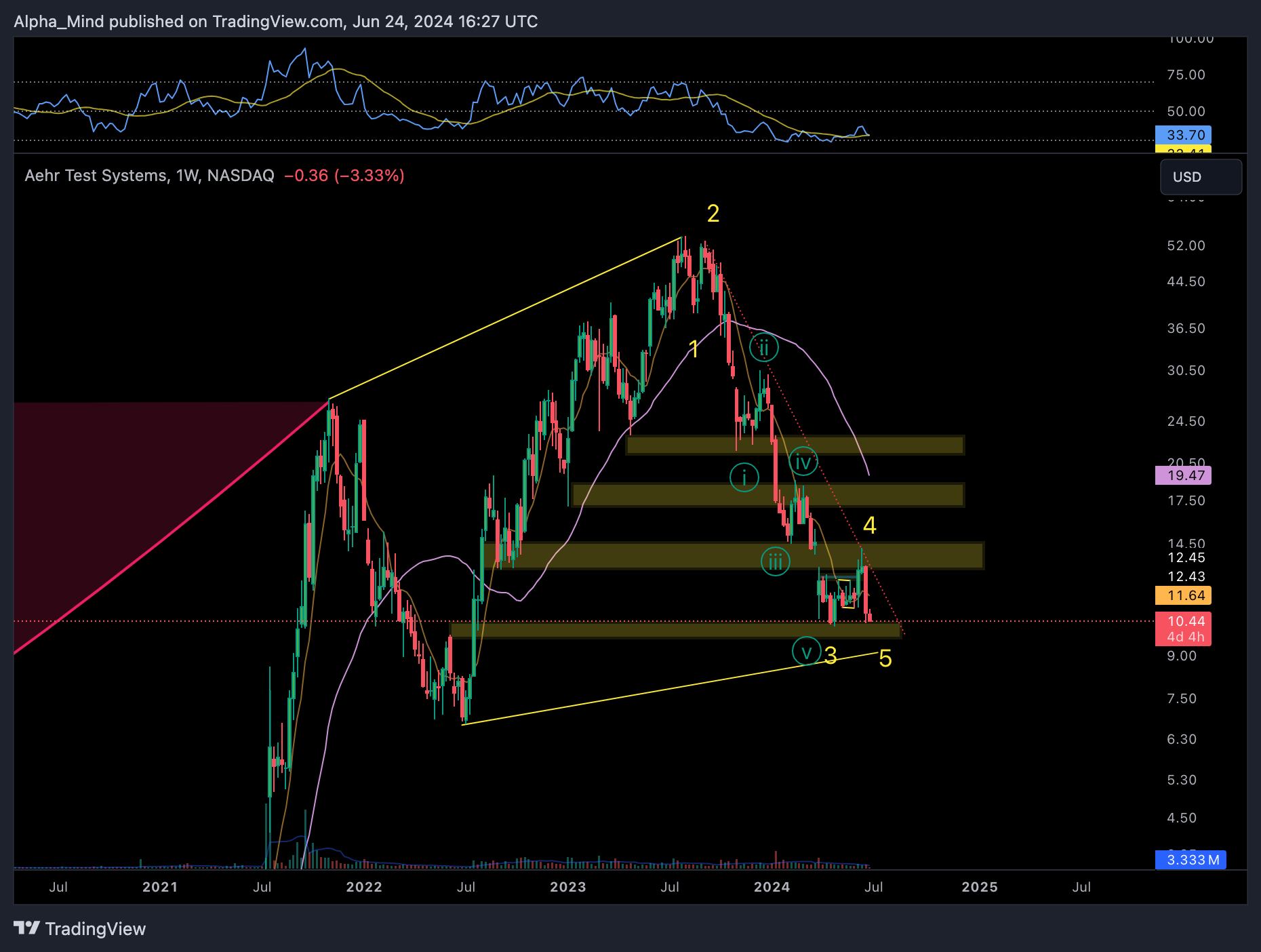 BATS:AEHR Chart Image by AlphaScout360
