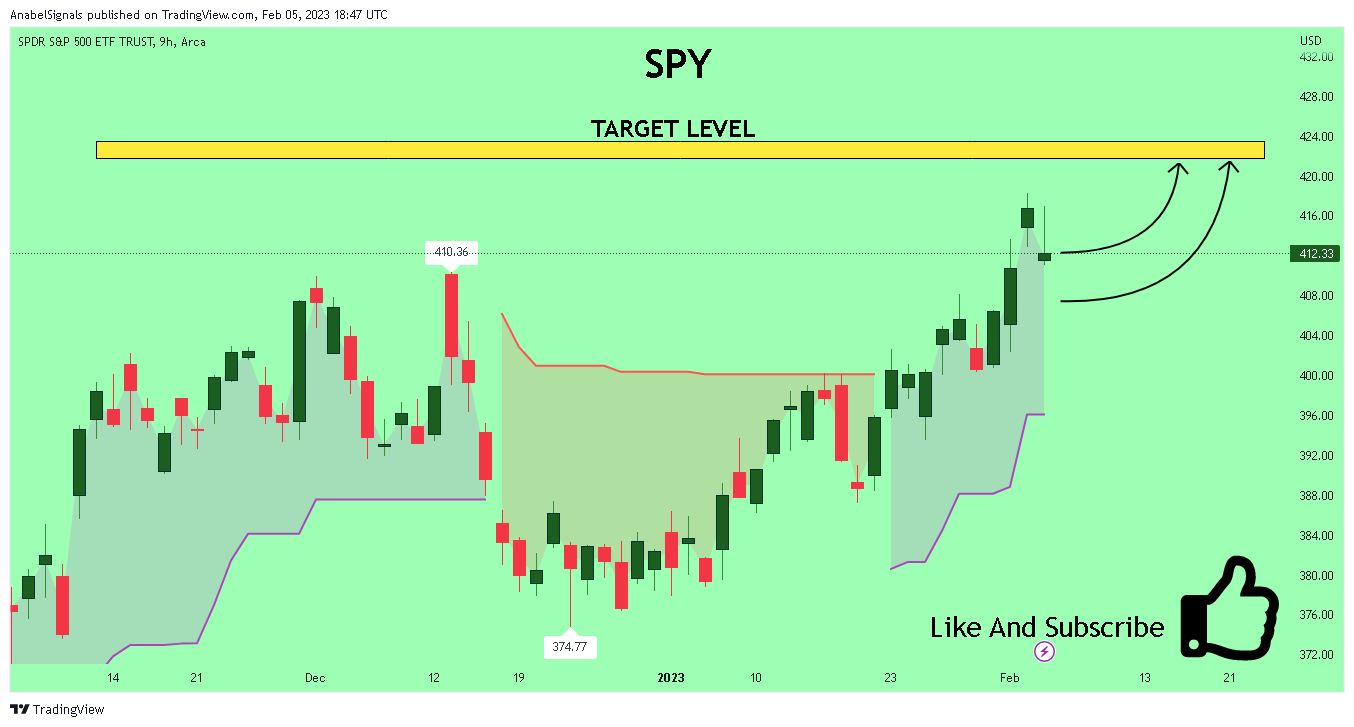 AMEX:SPY Chart Image by AnabelSignals