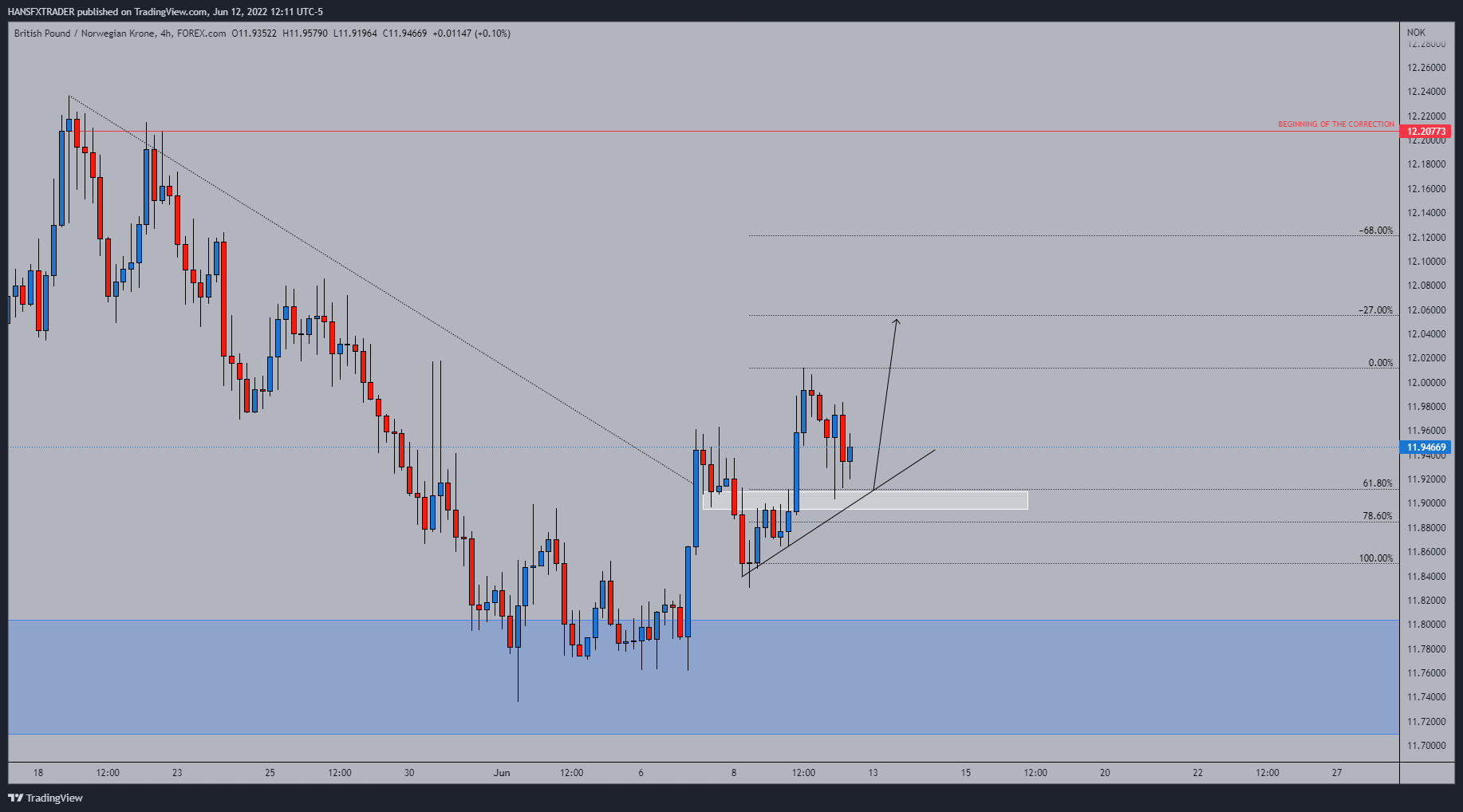 FOREXCOM:GBPNOK Chart Image by HANSFXTRADER