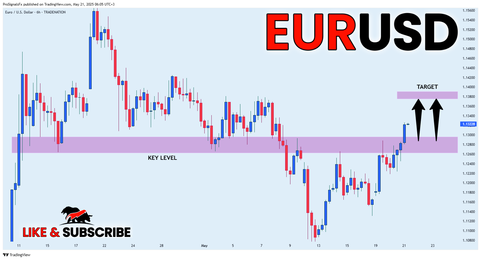 TRADENATION:EURUSD Chart Image by ProSignalsFx