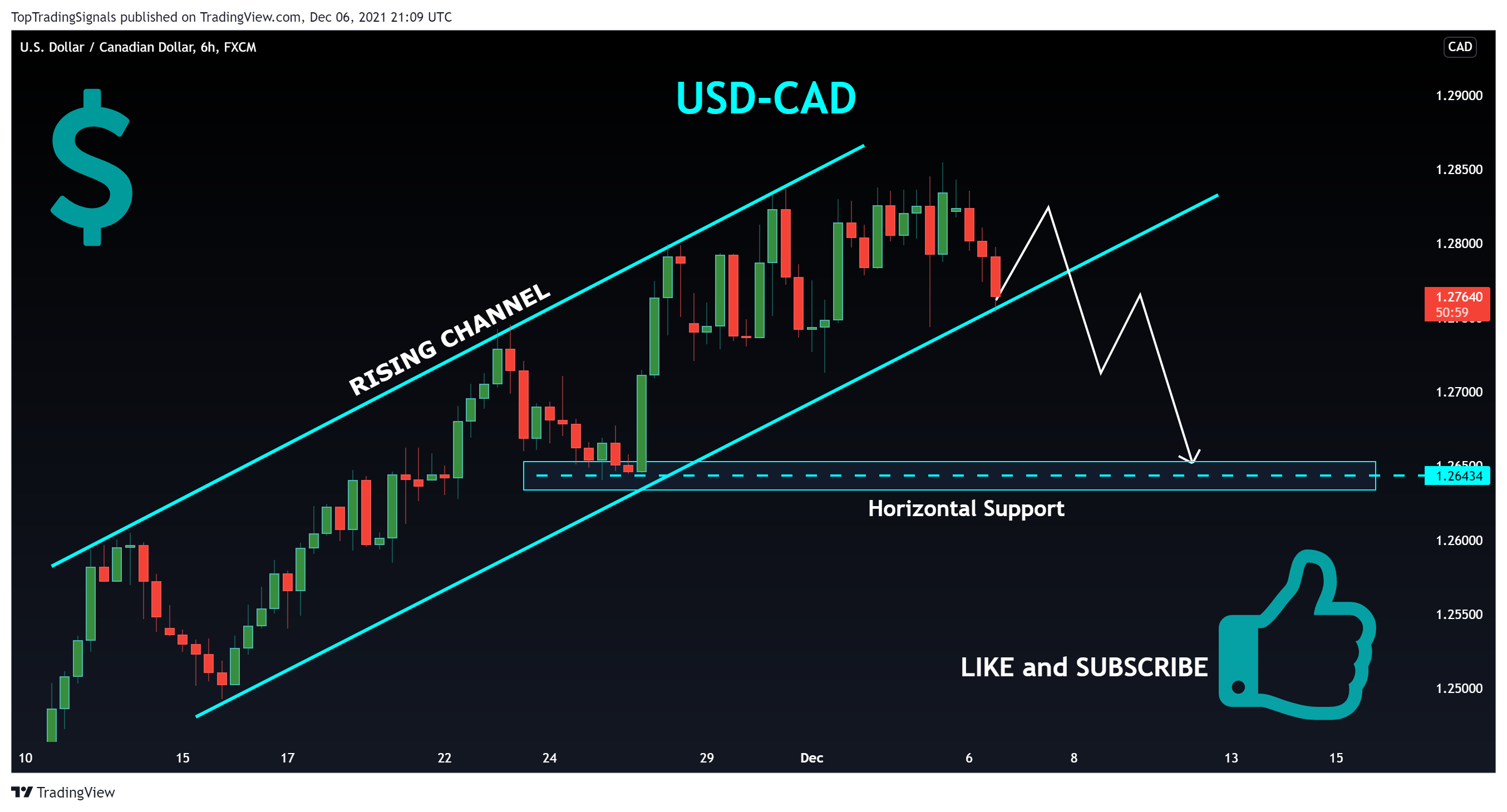 FX:USDCAD Chart Image by TopTradingSignals
