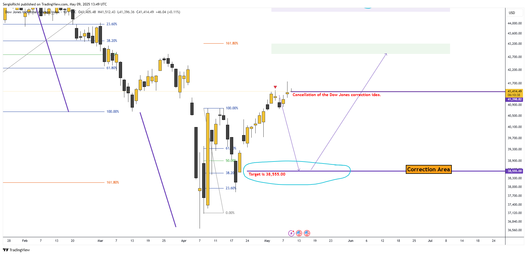 TVC:DJI Chart Image by SergioRichi