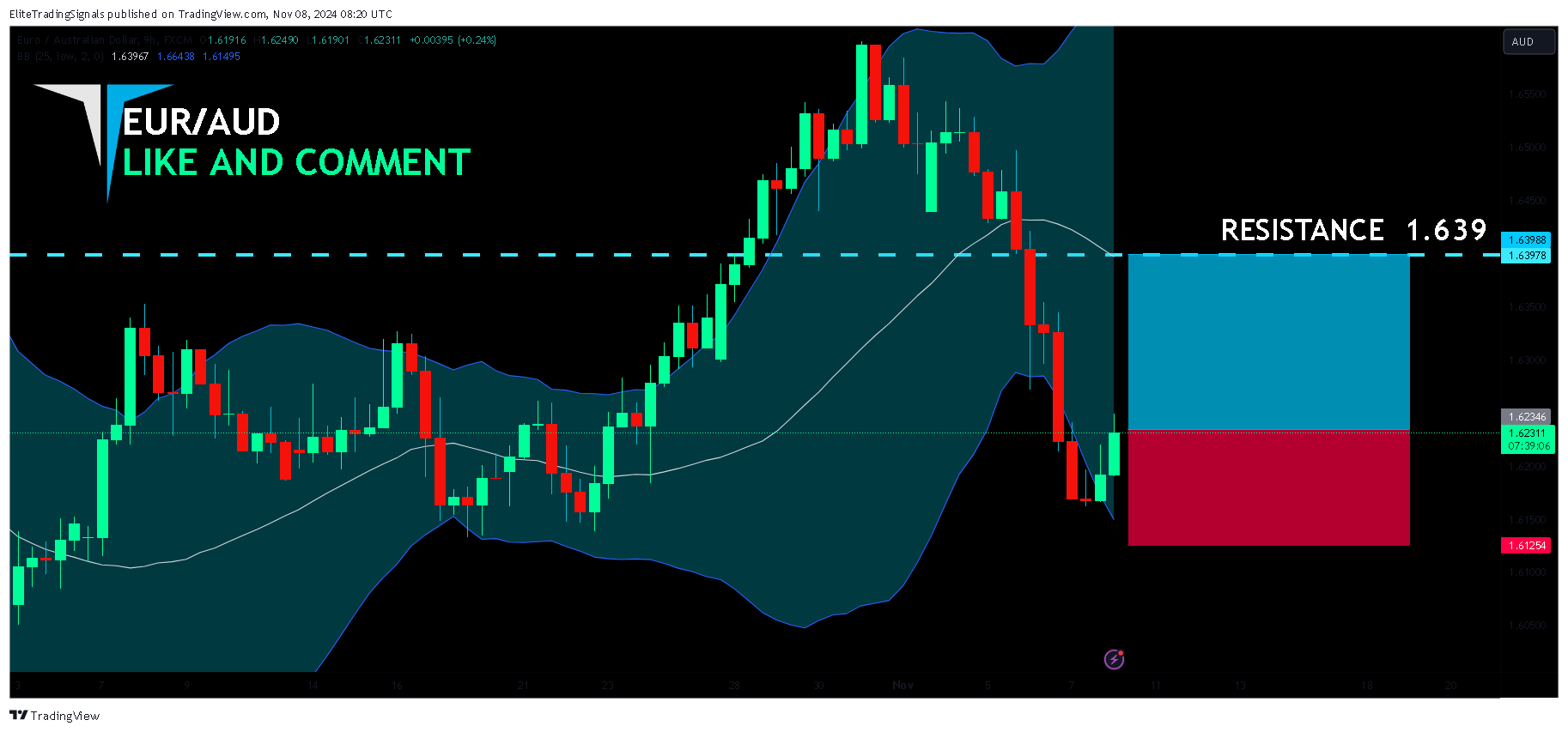 FX:EURAUD Chart Image by EliteTradingSignals