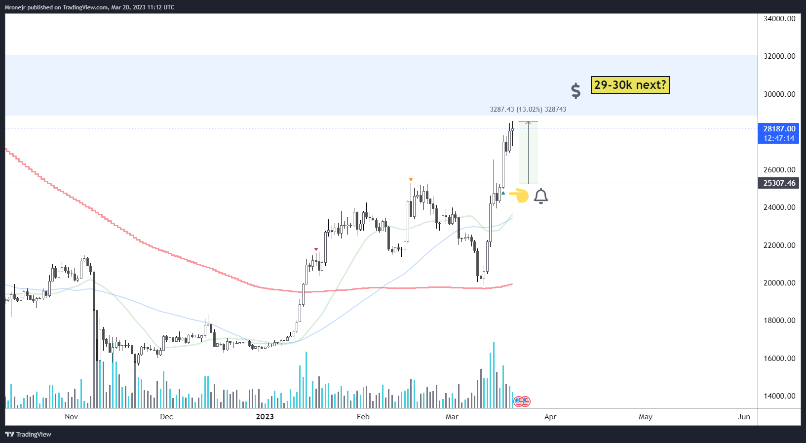 BITSTAMP:BTCUSD Chart Image by dogofwallstreets