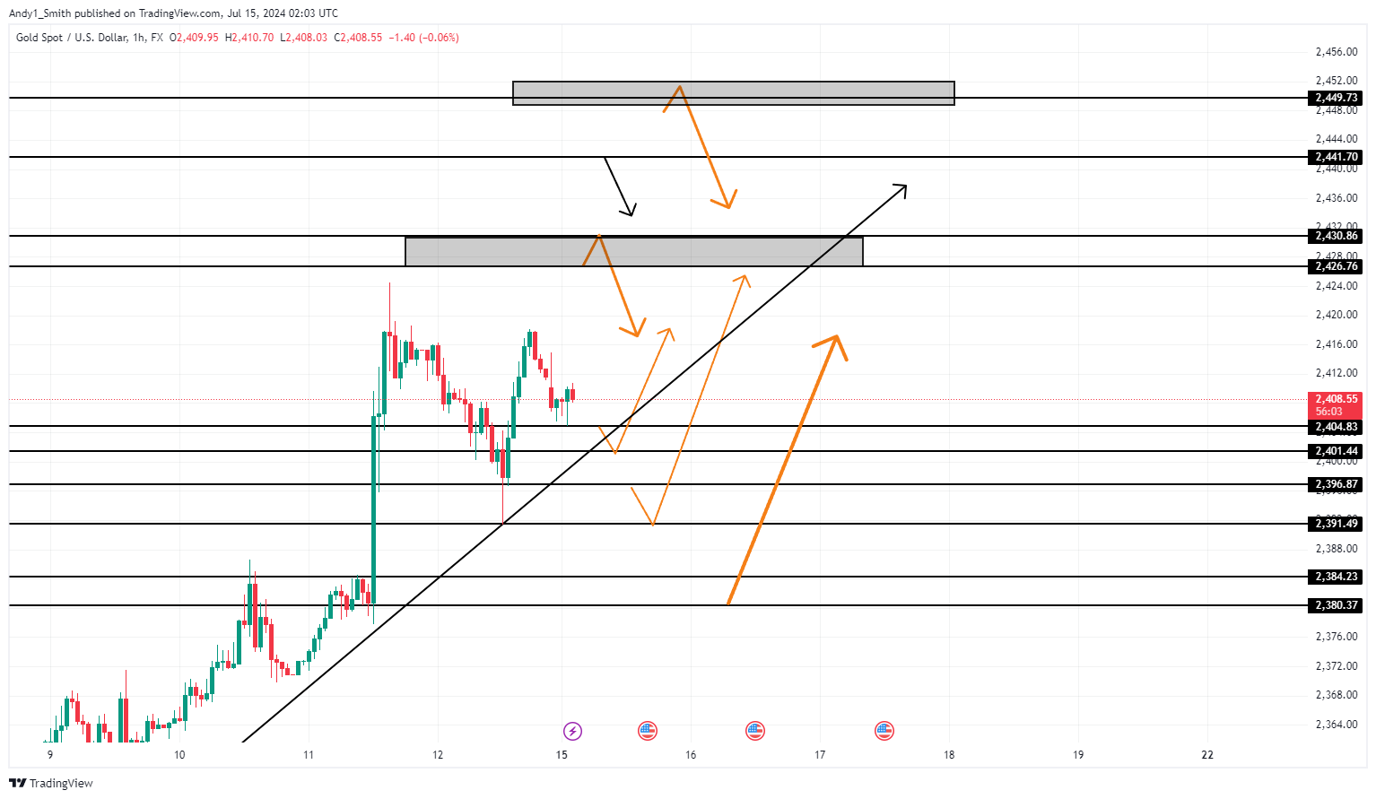 FX:XAUUSD Chart Image by MaudEvans