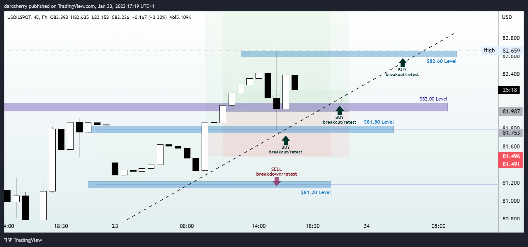FX:USOILSPOT Chart Image by darcsherry