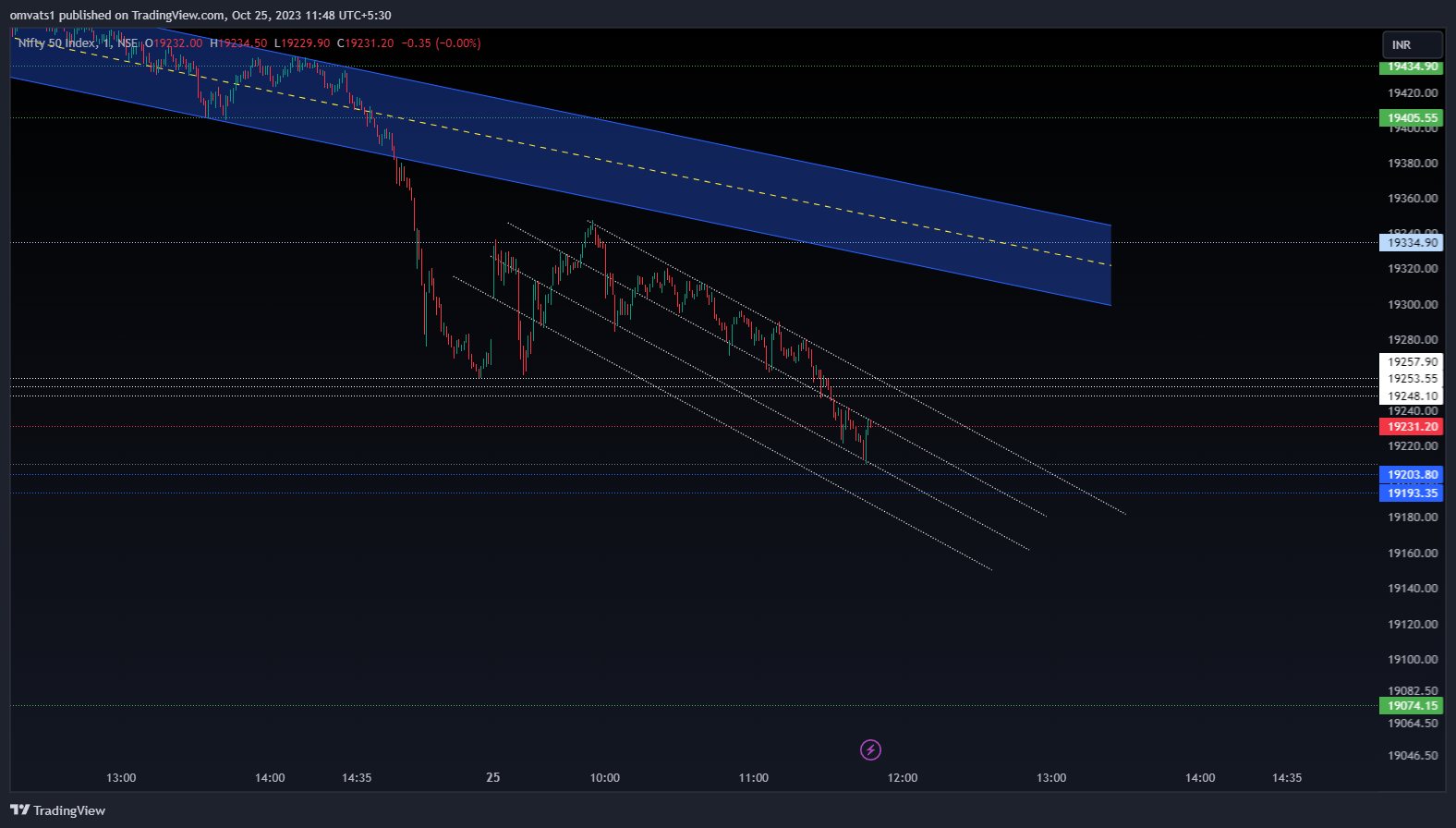 NSE:NIFTY Chart Image by omvats1